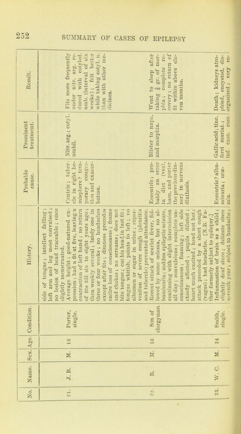 3 § § •3 2 a x t- o SUMMARY OF CASES OF EPILEPSY jz? p * b CO ■ . X;+_, 05 T? bo-g 0-2^^ d § o « *■3*3*5 • - > ,su bo O -*-> 3d cy .2 j-j ’3 ^ 2 +3 ^ ^ 3 •' ri -r o o a O CL ' o '-, a O O O . o. ** o ■= ^ B - « o w i £ £ * i-ctf o o O .•■* *- 7\ 'P QJ cj 3 r ^ JS iJ e So2« ? is ' feo 5 o O n|x o co 73 >*j O ' Cd 0 0 3 3 3 .2 bO 3 3< d —• . 0 s 2 h 2 g a »*h d CO 5 a -2§ ■g ~ •' b-g s ^ 3 ~ ' a ^ d ~ o +f a> . o <fl >■ ^ S3 73 <X> o 33 _T*3 Cj O C o - to o ’3 cfi Q '5* o 73 *2 cs C CS cj L«H 0<£.£ f-Dr;-/)!- o - - o a ■2 .2 5P 2 3 -w ^ c a +J a: ^ o 'A .,.SPo ° ° S-I L- 73 •2 - 2 x g -*3 .9 2, 2 a a „ «o £ a O <I> — g O 3< “ a 9 5h 73 > o 2 rO CO ^ 1 ~ <D r” r—H r- «-' d « Cj o c a, £3 .o o 2 • O' « j, -r; ^ V -2 5 £ = % gV3 -- S. | §Sd I s fe.s R a a a « a -a © ... S -» -*-i .d c 3 . g.s.s h s a .r. • - q; fcCT3 2 r y S .d ® o 5 *3 •*> ^ ° -2 « a a3 o> d- -m o P- w cl p o 2 £ 3 S3 ° g5! o d J- 5 _© 9 If a ~ K g a' - a <a ^ 5 c a • O +J c- 33 O C5 r- ^ fc£ ~ ■+■> ^ 4J d p C. p-”-® « Si co o *d s CO CO ■ cy ff « s O .O CO «7!d - o . .HP- 'S ' o cj 3 3 2 S o c3 w ' 5 ^ <y a) d .3 P S g CO 3 O = S3 ■» o 6 a. S a 333 - eS “ ^ ■? £ “ SS fe 2 S t2 °Sa a ^ 3C'C A x OJ T* a 3 w o o N x I QJ •»• •*■ o e T. *d *- 3 . Vo r—i T5 3 ^ C — Q . ^ ~ 0) co CZ P 3 d tyo^ «*- 0 = 0 o 3 d c £ o w Vj'd *o a> co ° £ $ 0) *“1 3 -5 £^ o be £ P J— i-> co — rTL O/ CO d d2 Zt ~ o co ^ 3 o X 3 a^fij S3 U ‘ , 3 ; .2 w fe. a) . cw , - b-C.§ 3 33# S3 g a .2 X 3 a) <y > 1 S'ol I | e I -21 ci > c3 ^ S3 d - a> — 1 ^ic S ® tb •a a a: « o m sIh “ s ^»*S .d 32 d d 3 d ii'S- o S3- 73 3 £ 73 R J5 p, - ™ c3 - bC- 3 ® S3 3^ 2 3 A •- 3 3 73 .9 ,0 o> o « X 3 O g 32 73 .9,32 O 33 co 0 73 73 .d .d SJ r -w 73 co O 3 *= y .. 3  3 >>.2 xc 0 33 If ^ 73 X 3 O 3 7f .2 P 33 o -d a~Si °S o 33 2 “ O 3: 3 6 fe 5 -S cv i- ” d o'd > 33 3 co ■/> Age. r—< (N >4 • k—<’ 0> r* 3 M « h> £ 6 71 ec >5 if» ieventli year ; subject to headache ;