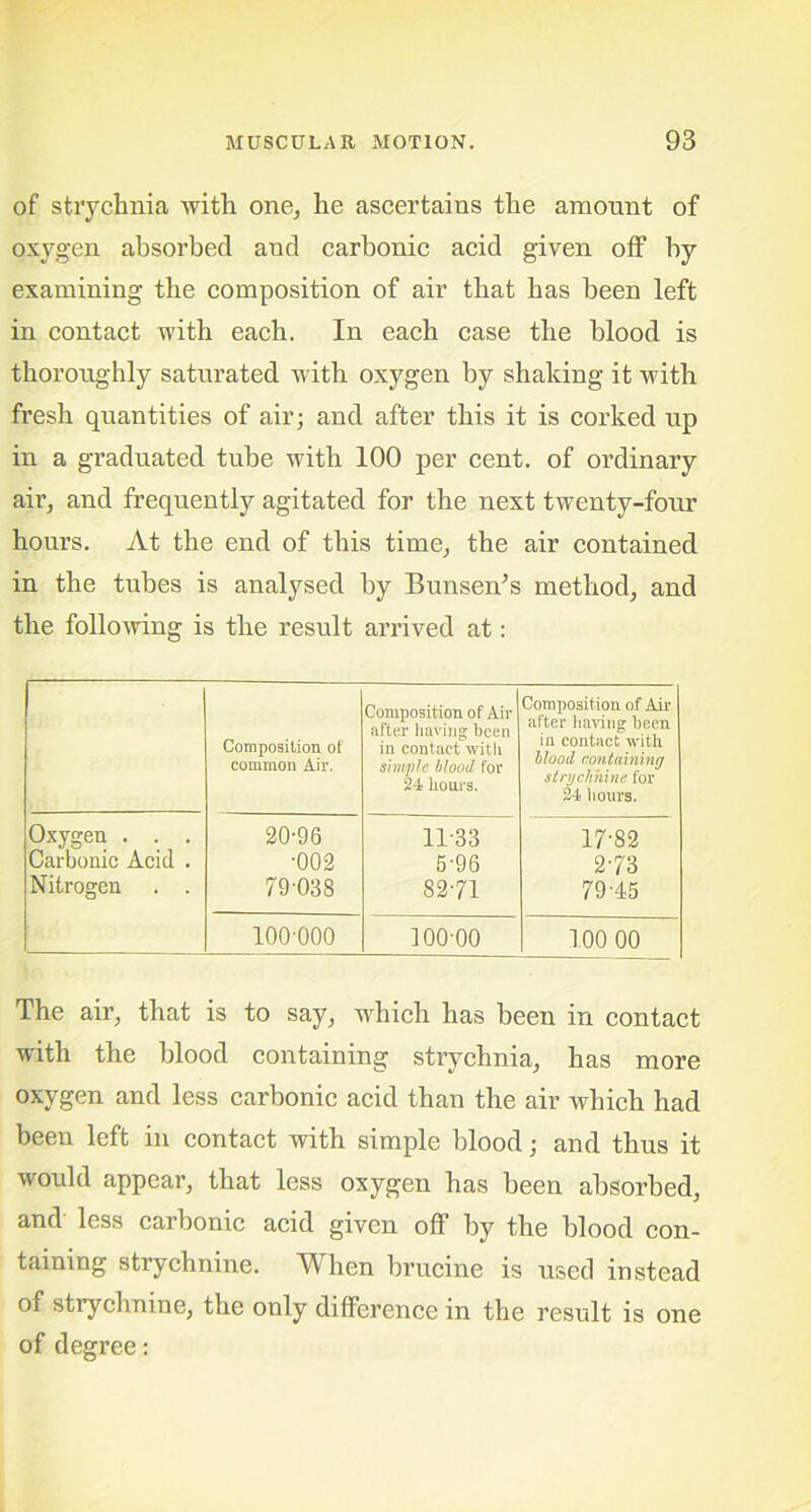 of strychnia with one, he ascertains the amount of oxygen absorbed and carbonic acid given off by examining the composition of air that has been left in contact with each. In each case the blood is thoroughly saturated with oxygen by shaking it with fresh quantities of air; and after this it is corked up in a graduated tube with 100 per cent, of ordinary air, and frequently agitated for the next twenty-four hours. At the end of this time, the air contained in the tubes is analysed by Bunsen’s method, and the following is the result arrived at: Composition of common Air. Composition of Air after having been in contact with simple blood for 24 hours. Composition of Air after having been in contact with blood containing strychnine for 24 hours. Oxygen . . . 20-96 11-33 17-82 Carbonic Acid . •002 5 96 2-73 Nitrogen . . 79 038 82-71 79-45 100-000 100-00 100 00 The air, that is to say, which has been in contact with the blood containing strychnia, has more oxygen and less carbonic acid than the air which had been left in contact with simple blood; and thus it would appear, that less oxygen has been absorbed, and less carbonic acid given off by the blood con- taining strychnine. When brucine is used instead of strychnine, the only difference in the result is one of degree: