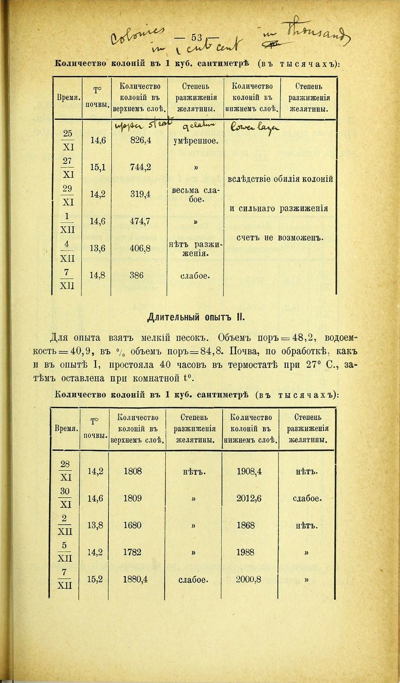 Количество болоній въ 1 куб. еантиметрѣ (в ъ т ы с я ч а х ъ): Время почвы. Количество колоаій въ верхнемъ слоѣ 826,4 744,2 319,4 474,7 406,8 386 Степеиь желятины. Количество колоній въ нижнемъ слоѣ. Степень разжиженія желятины. 25 XI 27 XI п_ XI 1 XII _^ XII 7 XII 1»^ 14,6 15,1 14,2 14,6 13,6 14,8 умѣренное. весьма сла- бое. нѣтъ разжи- женія. слабое. вслѣдствіе обилія колоній п сильнаго разжиженія счетъ не возможенъ. Длительный опытъ II. Для опыта взятъ мелкій песокъ. Объемъ поръ=:48,2, водоем- кость =40,9, въ % объемъ поръ=84,8. Почва, по обработкѣ, какъ и въ опытѣ I, простояла 40 часовъ въ термостатѣ при 27 С, за- тѣмъ оставлена при комнатной і. Количество колоній въ 1 куб. сантиметрѣ (в ъ т ы с я ч а х ъ): Количество Степень Количество Степень Время. почвы. колоній въ разжиженія колоній въ разжиженія верхнемъ слоѣ. желятины. нижнемъ слоѣ. желятины. 28 XI 14,2 1808 нѣтъ. 1908,4 нѣтъ. 30 XI 14,6 1809 » 2012,6 слабое. 2 ХП 13,8 1680 » 1868 нѣхъ. 5 XII 14,2 1782 » 1988 » 7 XII 15,2 1880,4 слабое. 2000,8 »
