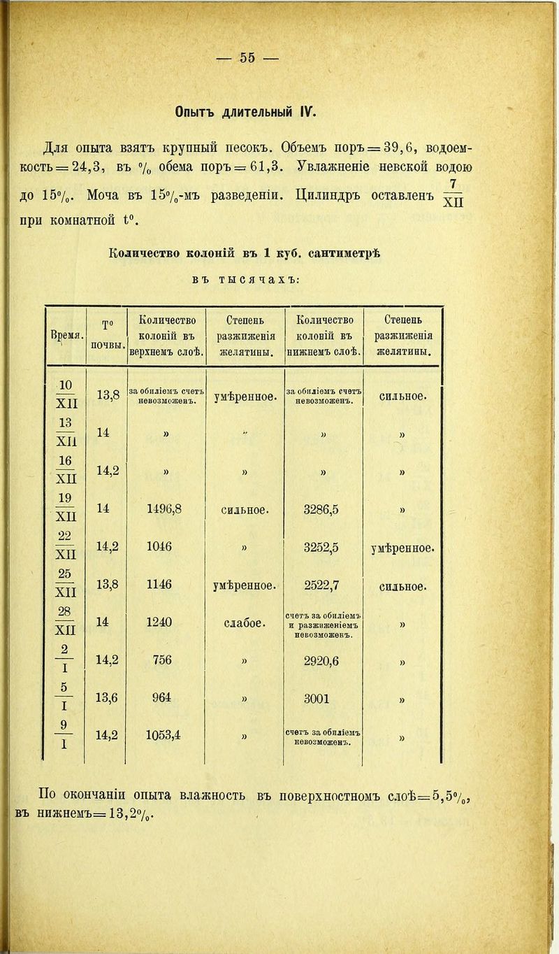 Опытъ длительный IV. Для опыта взятъ крупный песокъ. Объемъ поръ = 39,6, водоем- кость = 24,3, въ 7о обема поръ = 61,3. Увлажненіе невской водою 7 ДО 157(,. Моча въ 157„-мъ разведеніи. Цилиндръ оставленъ ^ при комнатной і. Количество волоній въ 1 куб. сантиметрѣ въ тысячахъ: Количество Степень Количество Степень Время. почвы. колоній въ верхнемъ слоѣ. рЭіЗжижевія желятины. колобій въ нижпемъ слоѣ. разжиженія желятины. 10 XII 13,8 за обііліѳмъ счѳтъ нѳвозысжеиъ. умѣренноѳ. за обіілівмъ счѳіъ невозможѳнъ. сильное. 13 XII 14 » » » 16 хп 14,2 » » » » 19 XII 14 1496,8 сильное. 3286,5 » 22 ХП 14,2 1046 » 3252,5 умѣренное. 25 XII 13,8 1146 умѣренное. 2522,7 сильное. 28 XII 14 1240 слабое. счетъ за обііліѳмъ и разжііженіемъ невозможевъ. » 2 I 14,2 756 » 2920,6 » 5 I 13,6 964 » 3001 » 9 1 14,2 1053,4 » счеіъ за обпліемъ нѳвозможѳнъ. » По окончаніи опыта влажность въ поверхностномъ слоѣ=5,57„, въ нижнемъ=13,27о.