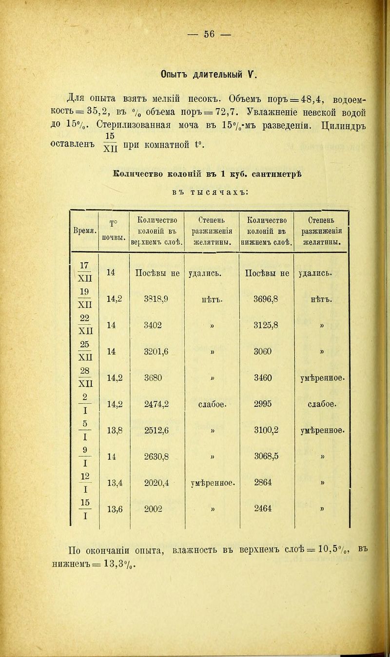 Опытъ длительный V. Для опыта взятъ мелкій песокъ. Объемъ поръі=48,4, водоем- кость =35,2, въ /о объема поръг=72,7. Увлажненіе невской водой до Ібѵ^. Стерилизованная моча въ 15%-мъ разведеніи. Цилиндръ 15 оставленъ при комнатной і. Количество кодоній въ 1 куб. сантиметрѣ въ тысячахъ: г^1о Количество Стеиень Количество Степень | Время. почвы. колоЕІй въ разжижепія колоній въ разжиженія ве{,хнемъ олоѣ. желятины. нижнемъ слоѣ. жѳлятпны. 17 XII 14 Посѣвы не удались. Посѣвы не удаіись. XII 14,2 3318,9 нѣтъ. 3696,8 нѣтъ. 22 ХЦ 14 3402 » 3125,8 » 25 хи 14 3201,6 » 3060 » 28 XII 14,2 3680 » 3460 умѣреяное. 2 I 14,2 2474,2 слабое. 2995 слабое. 5 I 13,8 2512,6 » 3100,2 умѣренноѳ. 9 т 14 2630,8 3068,5 » I 13,4 2020,4 умѣренное. 2864 » 15 I 13,6 2002 » 2464 » По окончаніи опыта, в.іажность въ верхнемъ слоѣ=10,5%, въ нижнемъ = 13,37о.