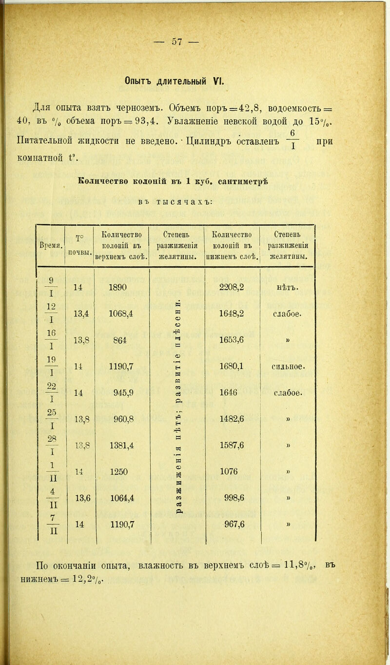 Опытъ длительный VI. Для опыта взятъ черноземъ. Объемъ поръ=42,8, водоемкость = 40, въ % объема поръ = 93,4. Увлажненіѳ невской водой до 15%. тт « .6 Питательной жидкости не введено. • Цилиндръ оставленъ при комнатной V. Количество колоній въ 1 куб. сантиметрѣ в ъ т ы ся ч а Xъ: Количество Степень Количество Степень Время. колоній въ разжшженія колоній въ разжиженія почвы. верхнемъ слоѣ. желятины. нижнемъ слоѣ. желятины. 9 Т 14 1890 2208,2 нѣтъ. 12 , — I 13,4 1068,4 РЗ о 1648,2 слабое. сз 16 т 13,8 864 1653,6 » 19 аз 1680,1 I и 1190,7 н сильное. Н 22 м со 1646 14 945,9 (Й слабое. 1 р. 25 I 13,8 960,8 1в н 1482,6 » 28 Н т 13,8 1381,4 1587,6 1 М 14 1250 1076 » II 4 13,6 1064,4 со 998,6 » II св Р. 7 14 1190,7 967,6 » II 1 По окончаніи опыта, влажность въ верхнемъ слоѣ= 11,8%, въ нижнемъ = 12,2<>/„.