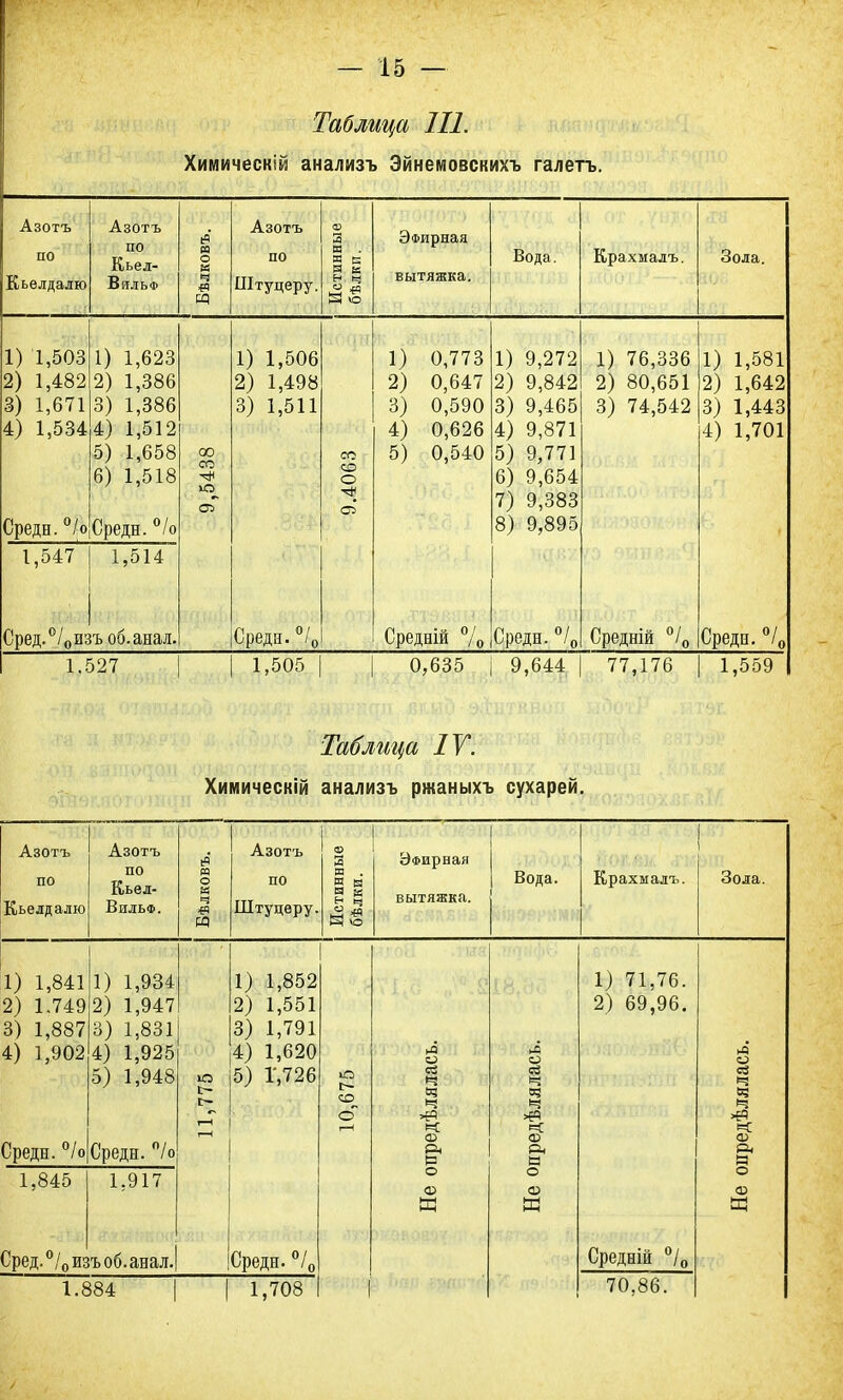 Таблица 111. Химическій анализъ Эйнемовскихъ галетъ. Азотъ по Кьелдалю Азотъ по Кьел- Вяльф м о к ч Азотъ по Штуцеру. и и к Эфирная Вода. вытяжка. 1) 0,773 1) 9,272 оч г\ (хл і А) 0,О4П О Л П О Л о Л) У,о4-4 3) 0,590 3) 9,465 4) 0,626 4) 9,871 О) Ѵ^ОіѴ 0) У, 1 11 6) 9,654 7) 9,383 8) 9,895 Средній % Средн. °/0 Крахмалъ. Зола. 1) 1,503 2) 1,482 3) 1,671 4) 1,534 1,623 1,386 1,386 1,512 1,658 1,518 Средн. °/о|Средн. % 1,547 1,514 Сред.°/0изъ об.анад. 00 со 1) 1,506 2) 1,498 3) 1,511 Средн. °/0 со со о 1) 76,336 2) 80,651 3) 74,542 1) 1,581 2) 1,642 3) 1,443 4) 1,701 Средн. °/0 1.527 1,505 0,635 і 9,644 | 77,176 1,559 Таблица IV. Химическій анализъ ржаныхъ сухарей. Азотъ по Кьелдалю Азотъ по Кьел- Вильф. Азотъ Штуцеру. ш . о ^ Эфирная вытяжка. Вода. Ере Зола. 1) 2) 3) 4) 1,841 1.749 1,887 1,902 Средн. °/о 1,845 1) 2) 3) 4) 5) 1,934 1,947 1,831 1,925 1,948 Средн. °/о 1.917 Сред. °/0изъ об.анад. 1.884 I 1) 2) 3) 4) 5) 1,852 1,551 1,791 1,620 1,726 Средн. °/0 1,708 ю со л о се к со о ф и о се ч со — о ер И 1) 71,76. 2) 69,96. Средній °/0 70.86. і-5 О ее 1=3 ез *=з *=с си Я о Ф Щ