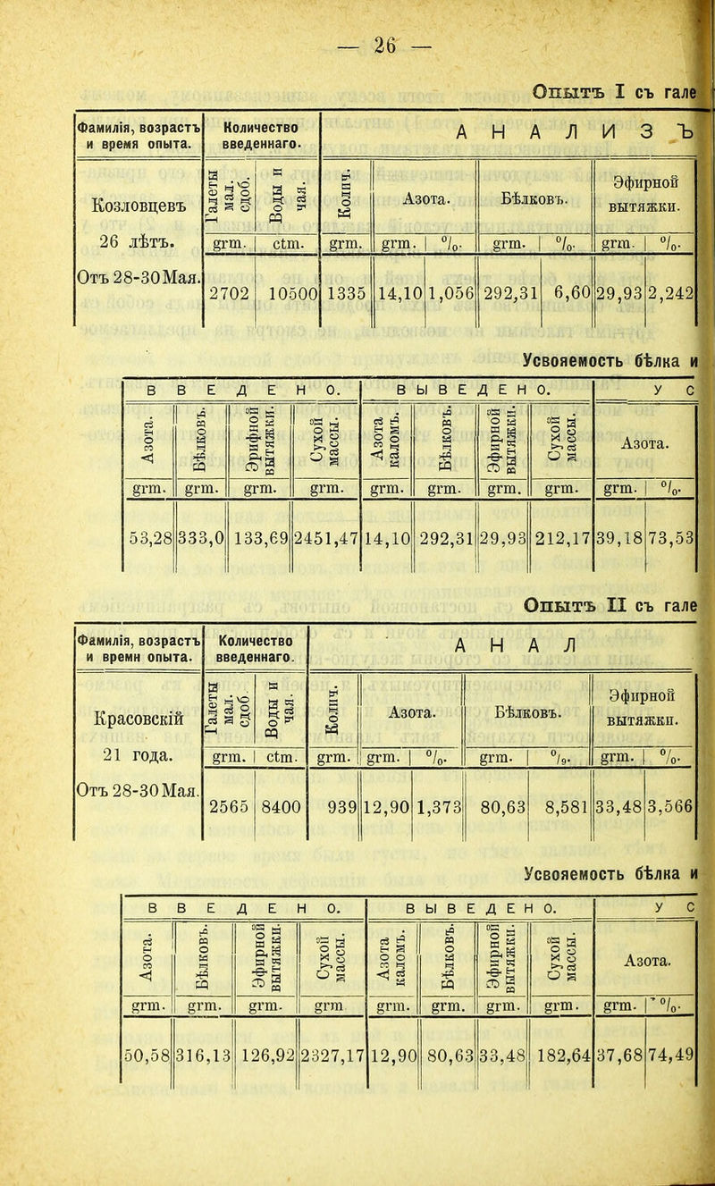 Фамилія, возрастъ и время опыта. Количество введеннаго. А Н А Л И 3 Ъ Козловцевъ 26 лѣтъ. Отъ28-30Мая. Галеты мал. сдоб. Воды и чая. ' Колич. Азота. Бѣлковъ. Эфирной ВЫТЯЖКИ. §гт. сШъ §гт. §пп. /о- §гт. | °/0. /о- 2702 10500 1335 14,10 1,056 292,31 6,60 29,93 2,242 Усвояемость бѣлка и ВВЕДЕНО. ВЫВЕДЕНО. У С Азота. Бѣлковъ. Эрифной ВЫТЯЖКИ. Сухой массы. Азота каломъ. о >3 Эфирной ВЫТЯЖКИ. Сухой массы. Азота. §гга. §гт. §гт. §гт. §гш. §гт. §гт. §гт. 'О' 53,28 333,0 133,69 2451,47 14,10 292,31 29,93 212,17 39,18 73,53 Опытъ II съ гале Фамилія, возрастъ и времн опыта. Количество введеннаго. А Н А Л Красовскій Галеты мал. сдоб. Воды и чая. Ё Ч О щ Азота. Бѣлковъ. Эфирной ВЫТЯЖКИ. 21 года. §гт. сѣт. §гт. §гт. 01 'о- дгт. о, §гт. /о- Отъ 28-30 Мая. 2565 8400 939 12,90 1,373 80,63 8,581 33,48 3,566 Усвояемость бѣлка и ВВЕДЕНО. ВЫВЕДЕНО. У с Азота. Бѣлковъ. Эфирной ВЫТЯЖКИ. Сухой массы. Азота каломъ. Бѣдковъ. Эфирной ВЫТЯЖКИ. Сухой массы. Азота. §гт. §гт. §гга §гт. I дгю. §гт. вгт- §гт. '°/о- 50,58 316,13 126,92 2327,17 12,90 80,63 33,48 182,64 37,68 74,49