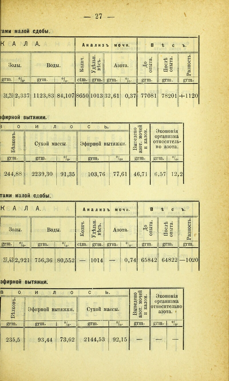 ами малой сдобы. КАЛ А. Анализъ мочи. В ѣ с ъ. Золы. Воды. о я . Азота. До опыта. Послѣ опыта. Разность. §гт. ч ' о* дгга. 01 'о- сіт. §гт. §гш. 01 /о- §гт. §гт. §гт. 31,20 2,337 1123,83 84,107 8650 1013 32,61 0,37 77081 78201 +1120 фирной ВЫТЯЖИИ. 3 о и л о с ь. о °3 . Эконоыія организма относитель- но азота. Бѣлковъ. Сухой массы. Эфирной вытяжки. Выведен азот, моч и калом §гга. §гш. 'о- §гт. °/о. §гт. Я'гш. °/оІ 244,88 2239,30 91,35 103,76 77,61 46,71 6,57 12,2 гами малой сдобы. К А Л А. Анализъ мочи. В ѣ с ъ. Золы. Воды. Колич. Удѣльн.1 вѣсъ. Азота. _ До опыта. Послѣ опыта. Разность. /о- §гт. ОІ 'о- сШ- §гт. 8 гга. %• В ГШ. ©тт. 27,43 2,921 756,36 80,552 1014 0,74 6 5842 64822 —1020 эфирной ВЫТЯЖКИ. в о и л о с ь. о °<Б . Экономія организма относительно азота. | Бѣлковъ. Эфирной вытяжки. Сухой массы. ш & а «я I аз . °5 §гга. §гт. %• 8гт. /о- §гщ. §гга. % 235,5 93,44 73,62 2144,53 92,15