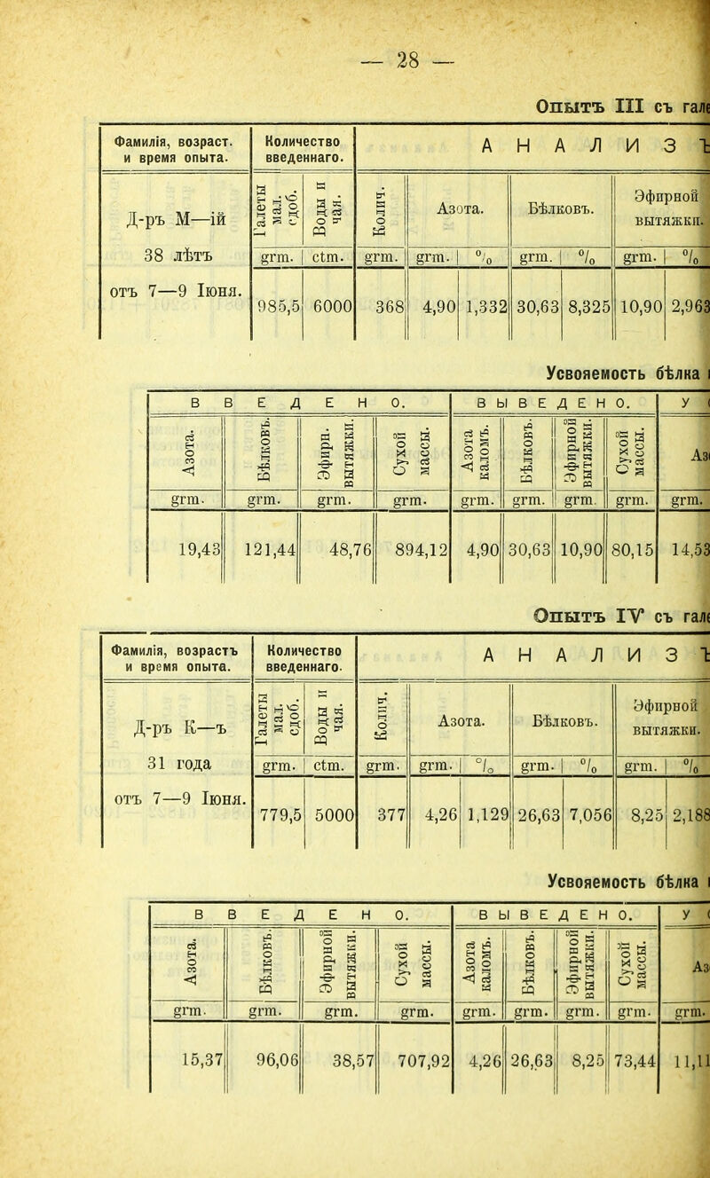 Опытъ III съ галі Фамилія, возраст, и время опыта. Количество введеннаго. А 1-1 д Л п м л И з г Д-ръ М—ІЙ Галеты мал. сдоб. Воды и чая. Колич. Азота. Бѣлковъ. Эфирной 1 вытяжки.; 38 лѣтъ §гт. сіт. §гт. §гт. 0/ 0 §гт. 1 °/0 §гт. °і отъ 7—9 Іюня. 985,5 6000 368 4,90 1,332 30,63 8,325 10,90 2,963 Усвояемость бѣлка і ВВЕДЕНО. ВЫВЕДЕНО. У 1 Азота. Бѣлковъ. Эфирн. ВЫТЯЖКИ. Сухой массы. Азота каломъ. Бѣлковъ. Эфирной ВЫТЯЖКИ. Сухой массы. Аз §гт. §гт. §гт. §гт. §гт. §гт. §гт. §гга. 19,43 121,44 48,76 894,12 4,90 30,63 10,90 80,15 14,53 Опытъ IV съ гаж Фамилія, возрастъ и время опыта. Количество введеннаго. А НАЛ И з 1 Д-ръ К—Ъ Галеты мал. сдоб. Воды и чая. о Азота. Бѣлковъ. Эфирной ВЫТЯЖКИ. 31 года §гга. сіт. §гт. 8гга. 'о §гт. °/ 'о §гт. /о отъ 7—9 Іюня. 779,5 5000 377 4,26 1,129 26,63 7,056 8,25 2,188 Усвояемость бѣлка і в ВЕДЕН 0. В Ы В Е Д Е Н 0. У ( Азота. Бѣлковъ. Эфирной ВЫТЯЖКИ. Сухой массы. Азота каломъ. Бѣлковъ. Эфирной вытяжки. Сухой массы. Аз §гт. §гт. §гт. §ПГ1. §гш. ?гт. 15,37 96,06 38,57 707,92 4,26 26,63 8,25 73,44 11,11
