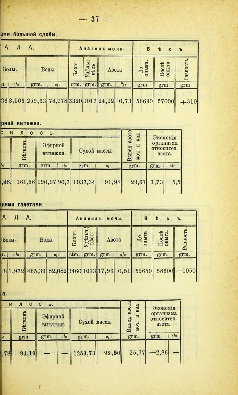 ами большой сдобы. А Л А. Анализъ мочи. В ѣ с ъ. Золы. Воды. V К *Ч О Удѣльн. вѣсъ. Азота. еЗ о§ ЧН о Послѣ опыта. Разность. п. о/о дгт. 1 о/о сіт. §гт. §гт. 8гт. егт. 26 3,503 259,63 74,178 3320 1017 24,12 0,73 56690 57000 +310 рной ВЫТЯЖКИ. ) И Л ось. Вывед. азота моч. и кал. »л V- с и Эфирной ВЫТЯЖКИ. Сухой массы. и ли іі и.111 л организма относител. азота. 'о а. §гт. | о/о §гт. [ о/о §гт. §гт. 1 о/о ,48 кик 161,56 іи галета 190,97 МИ. 90,7 1037,34 91,98 29,( И 1,73 5,5 АЛА. Анализъ мочи. В ѣ с ъ. Золы. Воды. Колич. п ■ч ч Азота. До опыта. ІІослѣ опыта. Разиость. і. о/о §гш. о/ о сіт. §гт. §гт. 1 о/о §гт. йг т. 18 1 а. [,972 465,39 82,082 ; 3460 10] [3 17,93 0,5 1 59650 58600 1050 и л ось. св ь= с № и >е рс Эфирной ВЫТЯЖКИ. і !ухой массы. О <й * н са іл Я 2 М 3 Экономія организма относител. азота. 0 ёгга. §1 •т. о/о §гт. о/о ^гш. дгт. 1 о/о ,78 94,19 ? 1253,73 92,50 25,77 —2,8 6