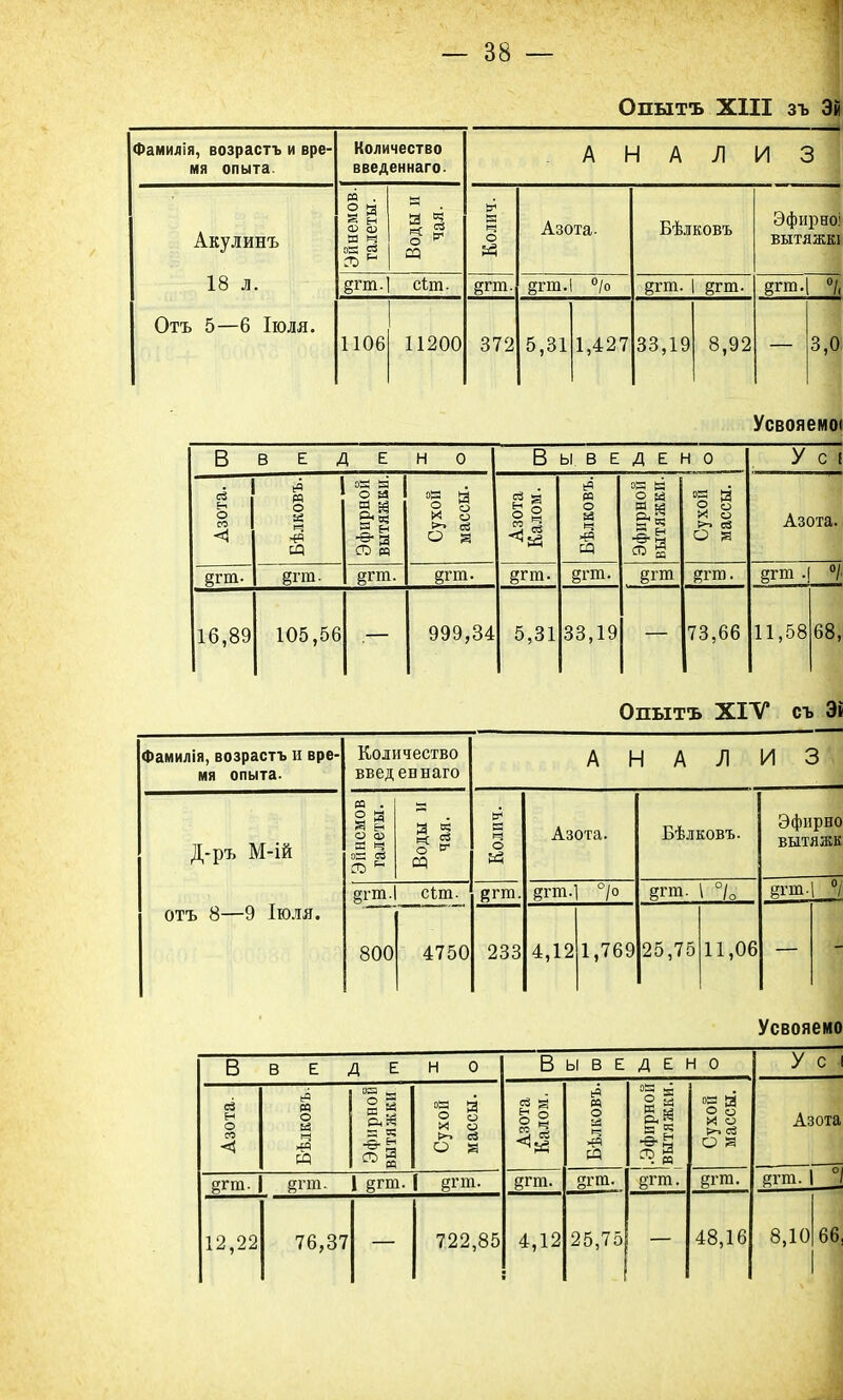 !>амилія, возрастъ и вре- мя опыта. Количество введеннаго. А Н А Д И 3 Акулинъ Эйнемов. галеты. Я § о ^ И « о М Азота. Бѣлковъ Эфирно; ВЫТЯЖКІ 18 л. впп. сіт- §гт. §гт. §гт. §гт. Вгт. 7, Отъ 5—6 Іюля. 1106 11200 372 5,31 1,427 33,19 8,92 3,0 Усвояемоі В В Е іД Е Н О Выведено У с [ Азота. Бѣлковъ. Эфирной ВЫТЯЖКИ. Сухой массы. Азота Калом. Бѣлковъ. Эфирной вытяжки. он а О о X О >-> сЗ О В Азота. §гт. §гт. §гт. §гт. Вгт Вгт. §гт . 7 16,89 105,56 999,34 5,31 33,19 73,66 11,58 68, Опытъ XIV съ Эі Фамилія, возрастъ и вре- мя опыта. Количество введен наго А Н А Л И 3 Д-ръ М-ІЙ ЭГшсмов галеты. Я 5 не 2 о ѵ СЦ Колич. Азота. Бѣлковъ. Эфирно вытяжк отъ 8—9 Іюля. вгт. сіт- йгга. Вгт. > §гт. 1 °/о «тт. 7 800 4750 233 4,12 1,769 25,75 11,06 Усвояемо в ВЕДЕ Н 0 В Ы В Е д Е н 0 У с Азота. м о ш * Эфирной ВЫТЯЖКИ М о О в Азота і Калом. Бѣлковъ. 1 .Эфирной 'вытяжки. Сухой массы. Азота §гт. 1 ВГЩ. §гт. вгт. Вгт. Вгт. §гга. вгт. -/ 1 2,22 76,37 722,85 4,12 25,75 48,16 8,10 66