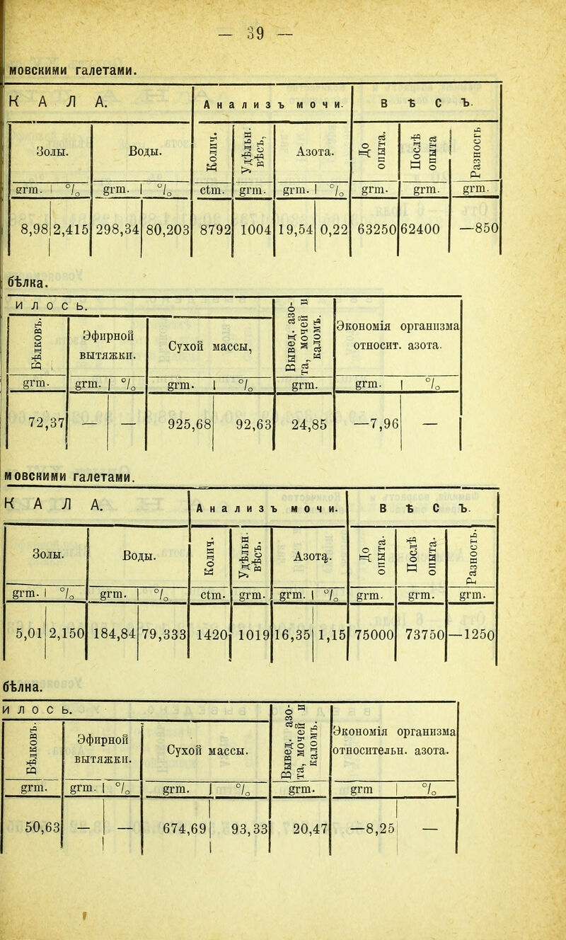 мовскими галетами. К А Л А. Анализ Ъ М 0 ч и. В ■Б С ъ. Золы. Воды. Колич. Удѣльн. вѣсъ, Азота. До опыта. •— ей о 1 азносгь егга. §гт. °/о с1;т. §гт. °/о §гга. 1 °/о 8,98 2,415 298,34 80,203 8792 1004 19,54 0,22 63250 62400 —850 бѣлка. И Л 0 с ь. Вывед. азо- та, мочей и каломъ. Экономія организма относит, азота. Бѣлковъ. Эфирной ВЫТЯЖКИ. Сухой массы, §гт. §гт. ' о §гт. 1 °/0 §гт. 8гт. ! °/0 72,37 925,68 92,63 24,85 —7,96 мовскими галетами. КАЛА. Анализ ъ мочи. в ѣ с ъ. Золы. Воды. Колич. Удѣльн.1 вѣсъ. і Азота,. До о пыта- Послѣ опыта. Разность. §гт. 1 °/0 §гт. | 0/о сіт. щгт. ет. §гт. §пп. 5,01 2,150 184,84 79,333 1420 1019 16,35 1,15 75000 73750 — 1250 бѣлна. И Л 0 с ь. О ? 05 Бѣлковъ. Эфирной ВЫТЯЖКИ. Сухой массы. Вывед. а та, мочей каломъ. Экономія организма относительн. азота. ^гт. §гт. °/о §гт. \ 0/о §гт. °/ 50,63 674,69 93,33 1 20,47 -8, 25