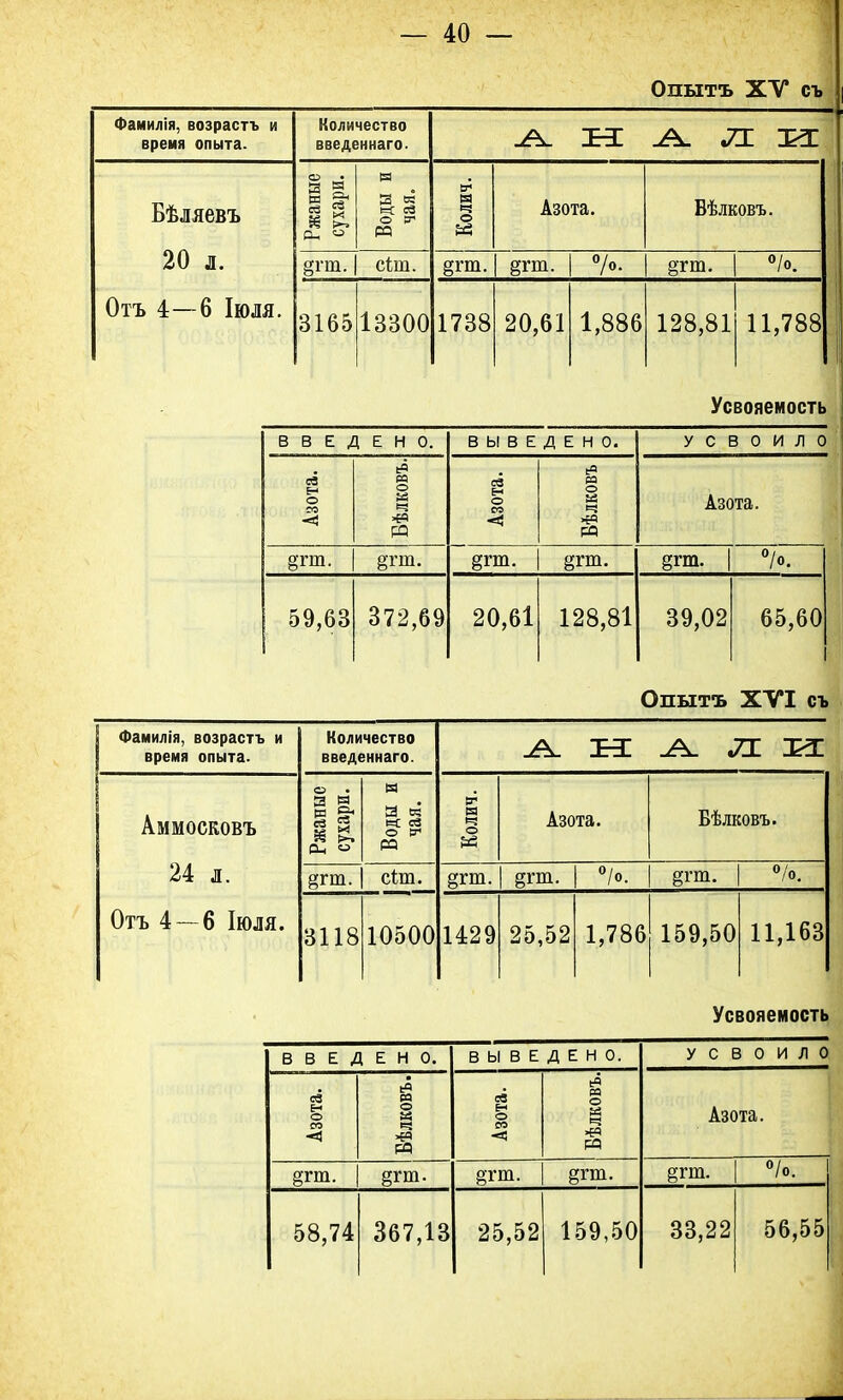 Опытъ XV съ | Фамилія, возрастъ и время опыта. Количество введеннаго- НС Воды и чая. Бѣляевъ Ржаные сухари. Колич. Азота. Вѣлковъ. 20 л. дгт. еЬт. §гт. §гш. °/о. егт. °/о. Отъ 4—6 Іюля. 3165 13300 1738 20,61 1,886 128,81 11,788 Усвояемость ВВЕДЕНО. ВЫВЕДЕНО. УСВОИЛО Бѣлковъ. Азота. Азота. Вѣлковт Азота. §гт. §гт. §гт. §гт. §гш. °/о. 59,63 372,69 20,61 128,8 1 39,02 65,60 1 Опытъ XVI съ 1 Фамилія, возрастъ и время опыта. Количество введеннаго. А. -А. Л. ЕС Аммосковъ Ржаные сухари. Воды и чая. Колич. Азота. Бѣлковъ. 24 л. §гт. сіт. §гт. вгт. °/о. §гт. °/о. Отъ 4 — 6 Іюля. 3118 10500 1429 25,52 1,786 159,50 11,163 Усвояемость В В Е Д Е Н О. ВЫВЕДЕНО. УСВОИЛО Азота. | Бѣлковъ. Азота. Вѣлковъ. Азота. §гт. §гт. §гт. §гт. §гт. °/о. 58,7 4 367,1 3 25,52 159,50 33,22 56,55