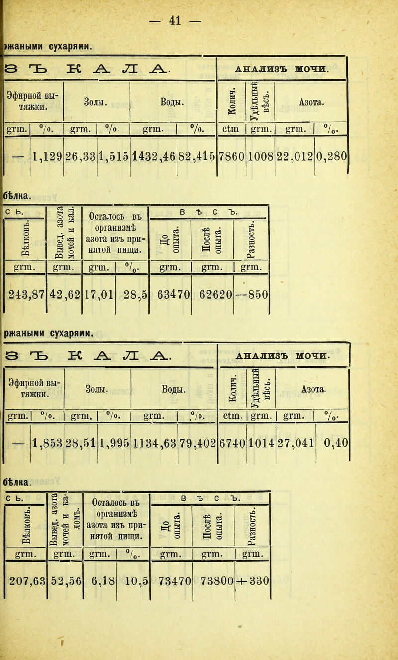 шаными сухарями. 3 Ъ ІК .А. Л -А. АНАЛИЗЪ МОЧИ. Эфирной вы- тяжки. Золы. Воды. Колич. Удѣльный вѣсъ. Азота. §гт. °/о. &гт. °/о. дгт. | %. сЪт §гт. дгш. /о* 1,129 26,33 1,515 1432 ,4682,415 7860 1008 22,012 0,280 бѣлка. с ь. ота ;ал. С ►сталось въ в ъ с ъ. Вѣлковъ. Вывед. аз мочей и в организмѣ азота изъ при- нятой пищи. До опыта. Послѣ опыта. Разность. ёгт. І ГШ. о/ 'о* §гт. 8гт. 243,87 42,62 17,01 28,5 63470 62620 —850 ржаными сухарями. 3 ъ ^ЁС е/_1_ АНАЛИЗЪ МОЧИ. Эфирной вы- тяжки. Золы. Воды. Колич. Удѣльный вѣсъ. Азота. §гш. °/о. §гт, °/о. §гт. ,°/о. сіт. §гт. §гш. | /о- 1,853 28,51 1,995 1134,63 79,402 6740 1014 27,041 0,40 бѣлка. с ь. Вывед. азота мочей и ка- ломъ. Осталось въ в ъ с ъ. со м о Ей ч организмѣ азота изъ при- нятой пищи. До опыта. Послѣ опыта. Разность. I §гш. §гш. °/ 'о- §гт. дгш. 207,63 52,56 6,18 10,5 73470 73800 Н-330