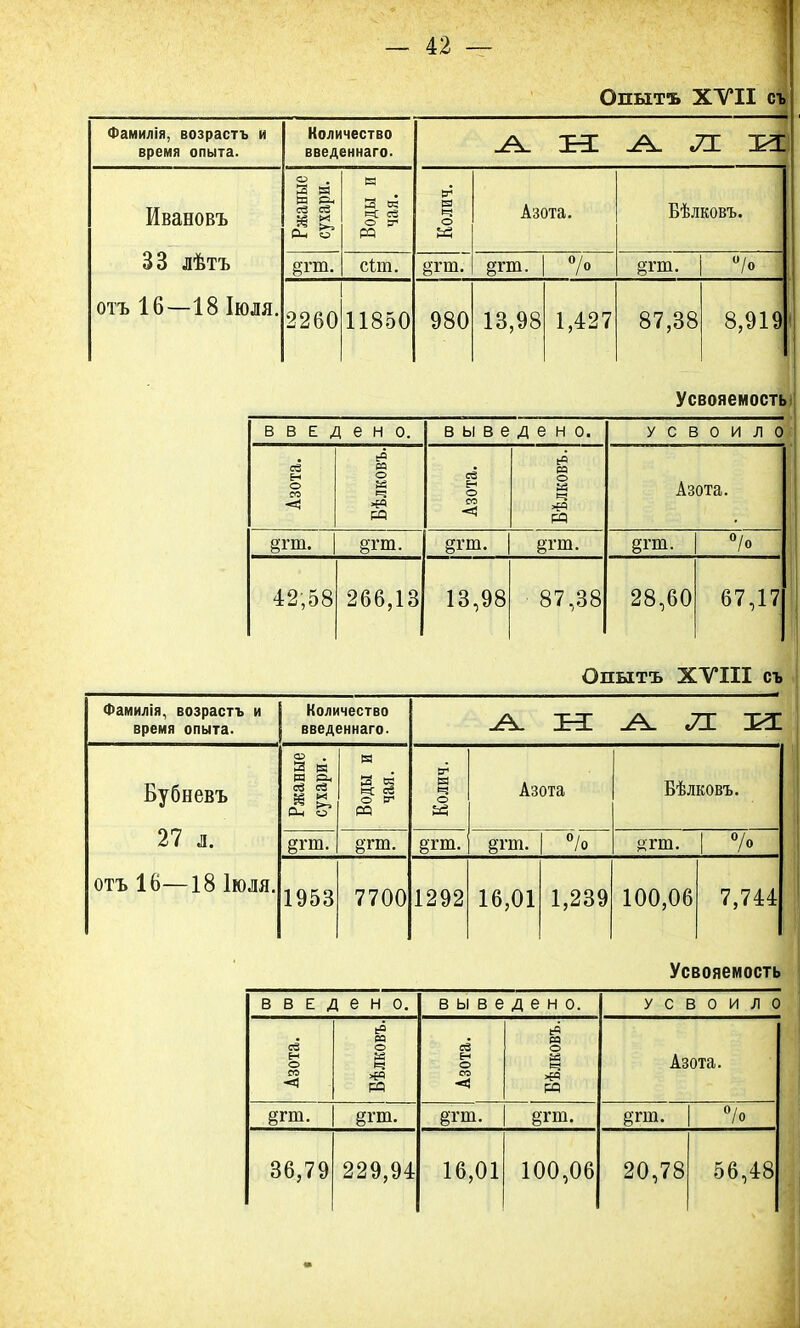 Опытъ XVII съ Фамилія, возрастъ и время опыта. Количество введеннаго. п.; -А. Л. Ивановъ Ржаные сухари. Воды и чая. Колич. Азота. Бѣлковъ. 33 лѣтъ сЬт. §тт. §тт. §гт. °/о отъ 16—18 Іюля. 2260 11850 980 13,98 1,427 87,38 8,919 Усвояемость в в е д е н о. выведено. УСВОИЛО Азота. Бѣлковъ. Азота. Бѣлковъ.| 1 і Азота. §гщ. §гт. §гт. §тт. дгт. °/о 42,58 266,1 3 13,98 ■ 87,38 28,60 67,17 Опытъ XVIII съ Фамилія, возрастъ и время опыта. Количество введеннаго. -А- Л. 1Я. Бубневъ Ржаные сухари. Воды и чая. Колич. Азота Бѣлковъ. 27 л. §гт. §гт. §гт. 8ПП. °/о 1 °/о отъ 16—18 Іюля. 1953 7700 1292 16,01 1,239 100,06 7,744 Усвояемость в в е д е н о. выведено. УСВОИЛО Азота. ра Азота. са Бѣлко Бѣлко Азота. §гт. §гт. §тт. §гт. дгт. °/о 36,79 229,94 16,01 100,06 20,78 56,48