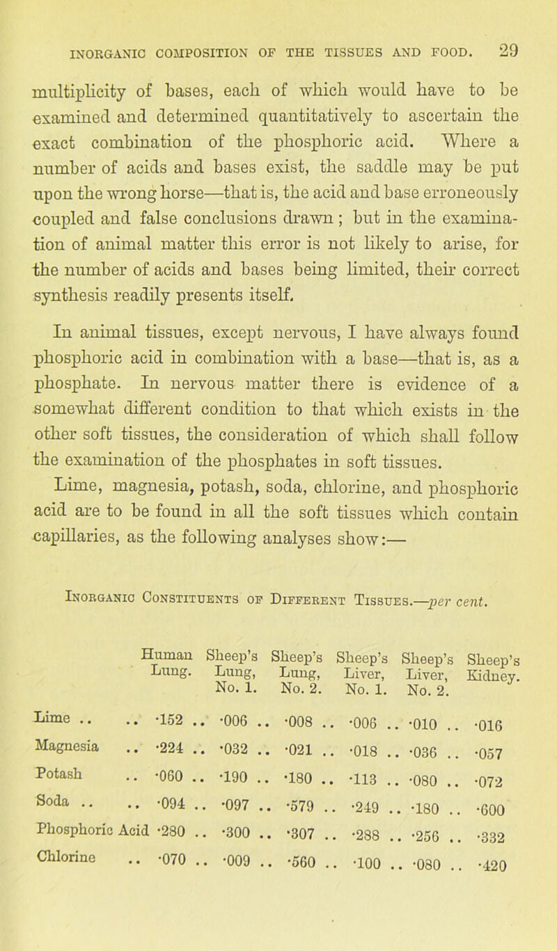 multiplicity of bases, each of which would have to he examined and determined quantitatively to ascertain the exact combination of the phosphoric acid. Where a number of acids and bases exist, the saddle may be put upon the wrong horse—that is, the acid and base erroneously coupled and false conclusions drawn ; but in the examina- tion of animal matter this error is not likely to arise, for the number of acids and bases being limited, then’ correct synthesis readily presents itself. In animal tissues, except nervous, I have always found phosphoric acid in combination with a base—that is, as a phosphate. In nervous matter there is evidence of a somewhat different condition to that which exists in the other soft tissues, the consideration of which shall follow the examination of the phosphates in soft tissues. Lime, magnesia, potash, soda, chlorine, and phosphoric acid are to be found in all the soft tissues which contain capillaries, as the following analyses show:— Inorganic Constituents of Different Tissues.—per cent. Human Sheep’s Lung. Lung, No. 1. Lime .. .. -152 .. -006 .. Magnesia .. -224 .. -032 .. Potash .. -060 .. -190 .. Soda .. .. -094 .. -097 .. Phosphoric Acid -280 .. -300 .. Chlorine .. -070 .. -009 .. Sheep’s Sheep’s Sheep’s Sheep’s Lung, Liver, Liver, Kidney. No. 2. No. 1. No. 2. •008 .. -006 .. -010 .. -016 •021 .. -018 .. -036 .. -057 •180 .. -113 .. -080 .. -072 •579 .. -249 .. -180 .. -600 •307 .. -288 .. -256 .. -332 •560 .. -100 .. -080 .. -420