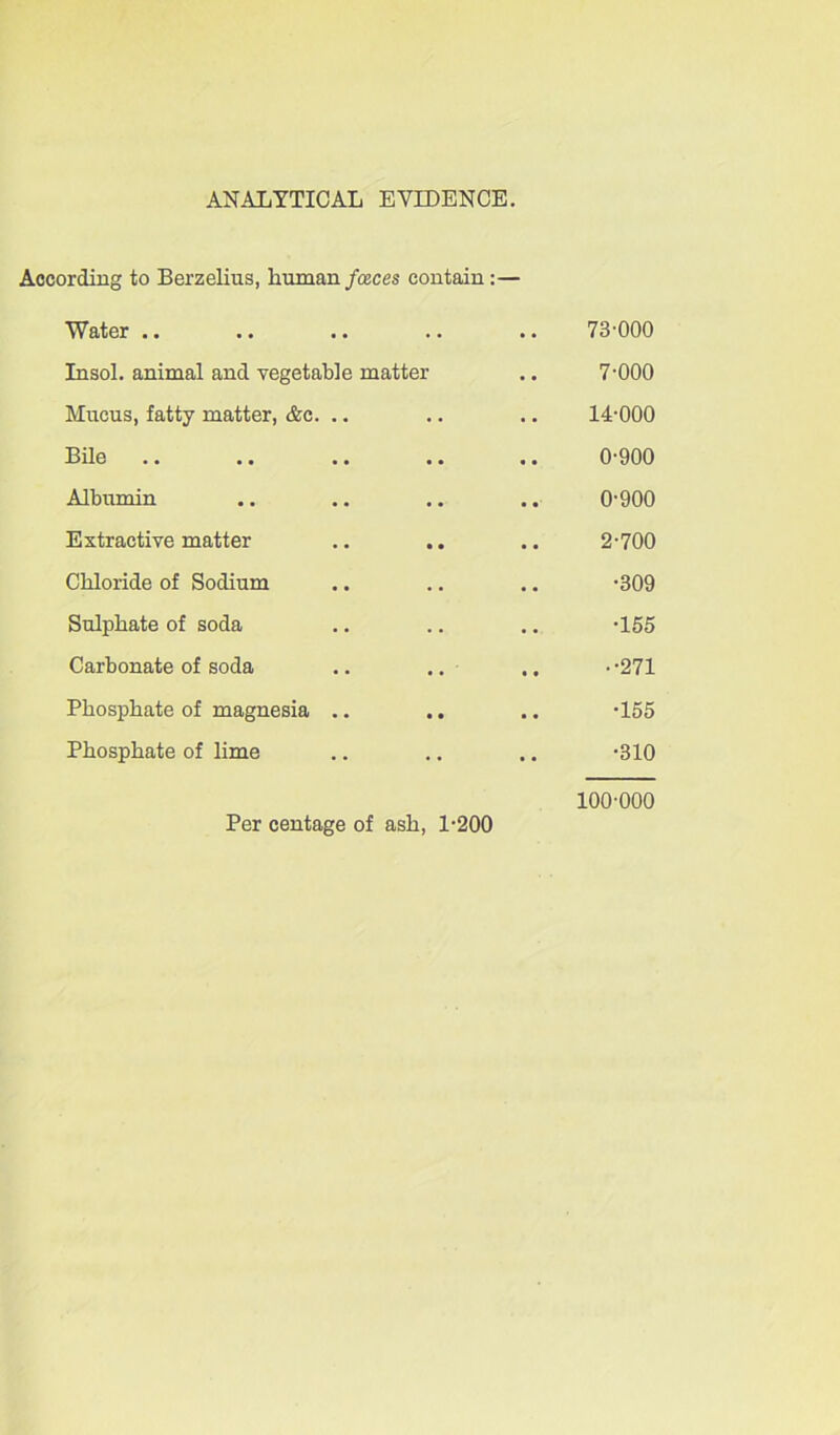 According to Berzelius, human faces contain:— Water .. .. .. .. .. 73-000 Insol. animal and vegetable matter .. 7-000 Mucus, fatty matter, &c. .. .. .. 14-000 Bile .. .. .. .. .. 0-900 Albumin .. .. .. .. 0-900 Extractive matter .. .. .. 2-700 Chloride of Sodium .. .. .. -309 Sulphate of soda .. .. .. -155 Carbonate of soda .. .. ••271 Phosphate of magnesia .. .. .. -155 Phosphate of lime .. .. .. -310 100-000 Per centage of ash, 1-200