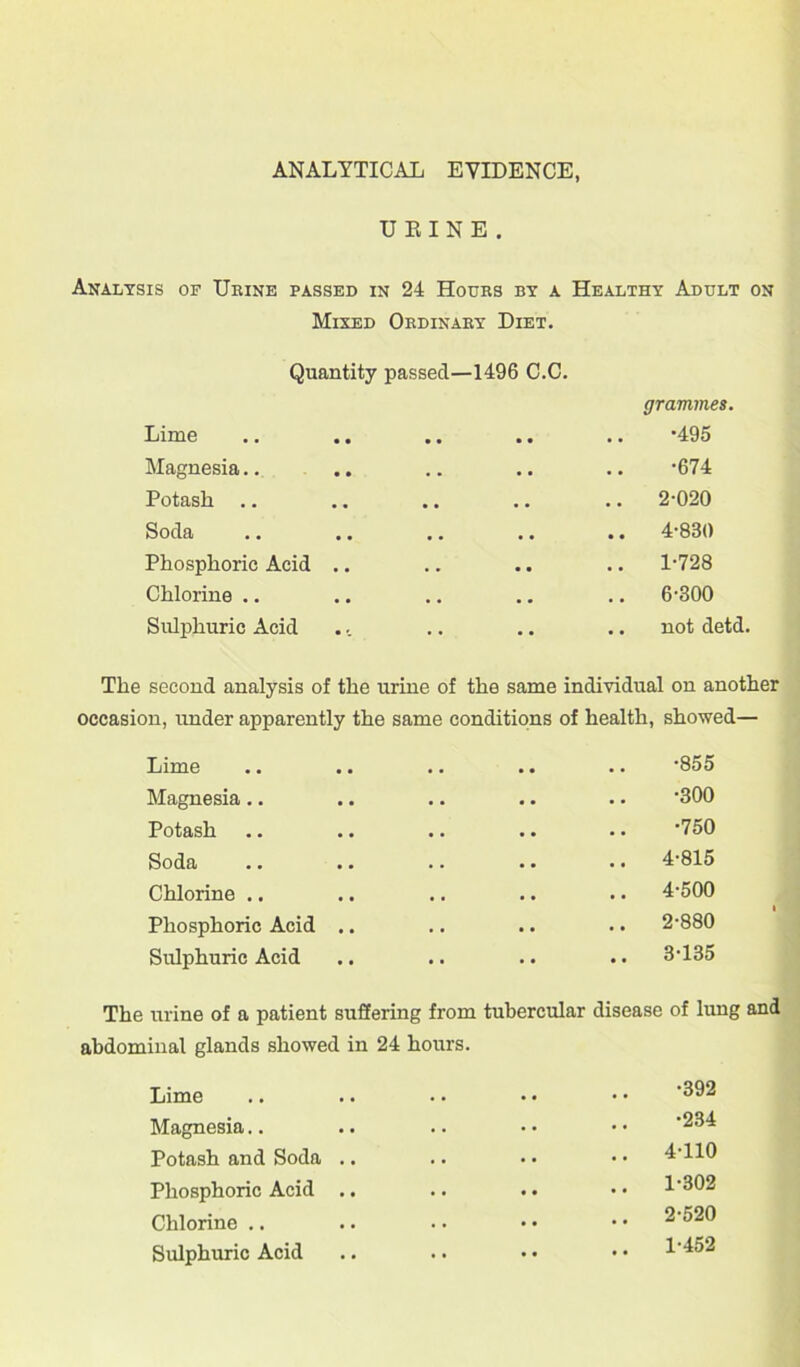 UEINE. Analysis of Urine passed in 24 Hours by a Healthy Adult on Mixed Ordinary Diet. Quantity passed—1496 C.C. grammes. Lime .. .. .. .. .. *495 Magnesia.. .. .. .. .. '674 Potash .. .. .. .. .. 2-020 Soda .. .. .. .. .. 4-880 Phosphoric Acid .. .. .. .. 1-728 Chlorine .. .. .. .. .. 6-300 Sulphuric Acid ... .. .. .. not detd. The second analysis of the urine of the same individual on another occasion, under apparently the same conditions of health, showed— Lime .. .. .. .. .. -855 Magnesia .. .. .. .. .. '300 Potash .. .. .. .. •. ‘750 Soda .. .. .. .. .. 4-815 Chlorine .. .. .. .. .. 4-500 Phosphoric Acid .. .. .. .. 2-880 Sulphuric Acid .. .. .. .. 3-135 The urine of a patient suffering from tubercular disease of lung and abdominal glands showed in 24 hours. Lime .. .. .. • • • • '^92 Magnesia.. .. .. •• •• ‘934 Potash and Soda .. .. • • • • 4-110 Phosphoric Acid .. .. .. • • 1302 Chlorine .. .. .. • • • • 2-520 Sulphuric Acid .. .. • • • • 1452