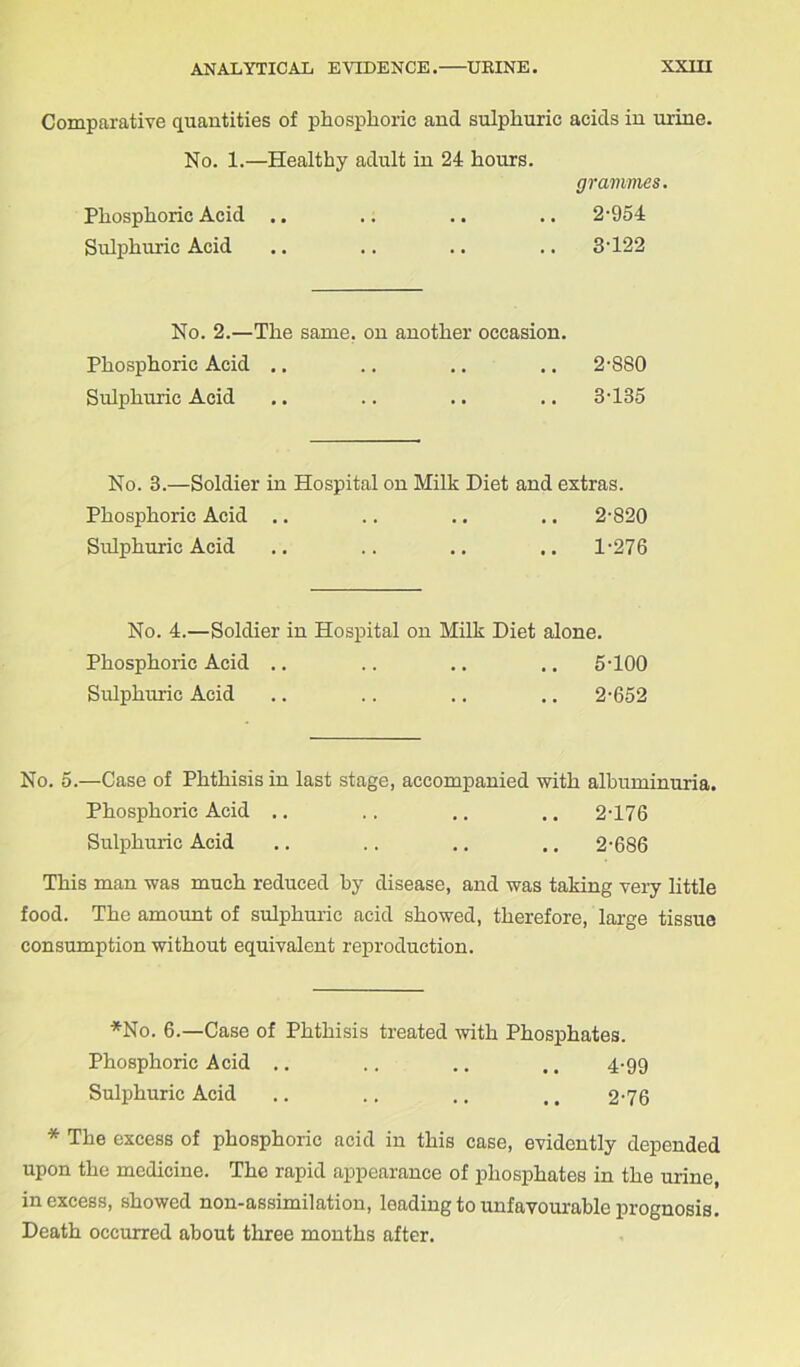 Comparative quantities of phosphoric and sulphuric acids in urine. No. 1.—Healthy adult in 24 hours. grammes. Phosphoric Acid .. .. .. .. 2*954 Sulphuric Acid .. .. .. .. 3*122 No. 2.—The same, on another occasion. Phosphoric Acid .. .. .. .. 2*880 Sulphuric Acid .. .. .. .. 3*135 No. 3.—Soldier in Hospital on Milk Diet and extras. PhosjDhoric Acid .. .. .. .. 2*820 Sulphuric Acid .. .. .. .. 1*276 No. 4.—Soldier in Hospital on Milk Diet alone. Phosphoric Acid .. .. .. .. 5*100 Sulphuric Acid .. .. .. .. 2*652 No. 5.—Case of Phthisis in last stage, accompanied with albuminuria. Phosphoric Acid .. .. .. .. 2*176 Sulphuric Acid .. .. .. .. 2*686 This man was much reduced by disease, and was taking very little food. The amount of sulphuric acid showed, therefore, large tissue consumption without equivalent reproduction. *No. 6.—Case of Phthisis treated with Phosphates. Phosphoric Acid .. .. .. .. 4-99 Sulphuric Acid .. .. .. ,, 2*76 * The excess of phosphoric acid in this case, evidently depended upon the medicine. The rapid appearance of phosphates in the urine, in excess, showed non-assimilation, leading to unfavourable prognosis. Death occurred about three months after.