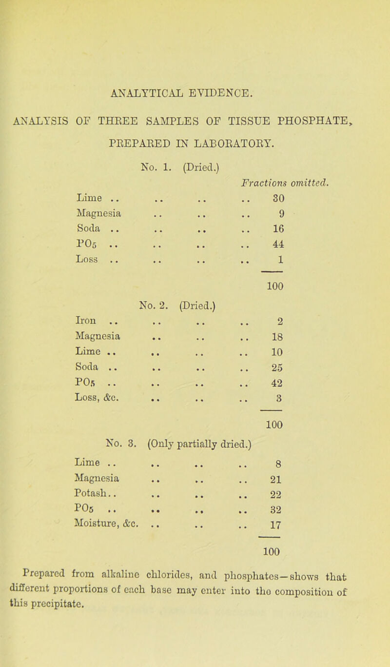 ANALYSIS OF THEEE SAMPLES OF TISSUE PHOSPHATE, PEEPAEED IN LABOEATOEY. No. 1. (Dried.) Fractions omitted. Lime .. . • 30 Magnesia . . 9 Soda .. • . 16 P06 .. • . 44 Loss .. • • 1 100 No. 2. (Dried.) Iron • • • . 2 Magnesia . . 18 Lime .. • • • • 10 Soda .. • • 25 POS .. • • • • 42 Loss, &c. .. 3 100 No. 8. (Only partially dried.) Lime .. • • • • 8 Magnesia • • • • 21 Potash.. • • • • 22 PO5 .. • • • • 32 Moisture, &c. .. • • • . 17 100 Prepared from alkaline chlorides, and phosphates—shows that different proportions of each base may enter into tho composition of this precipitate.