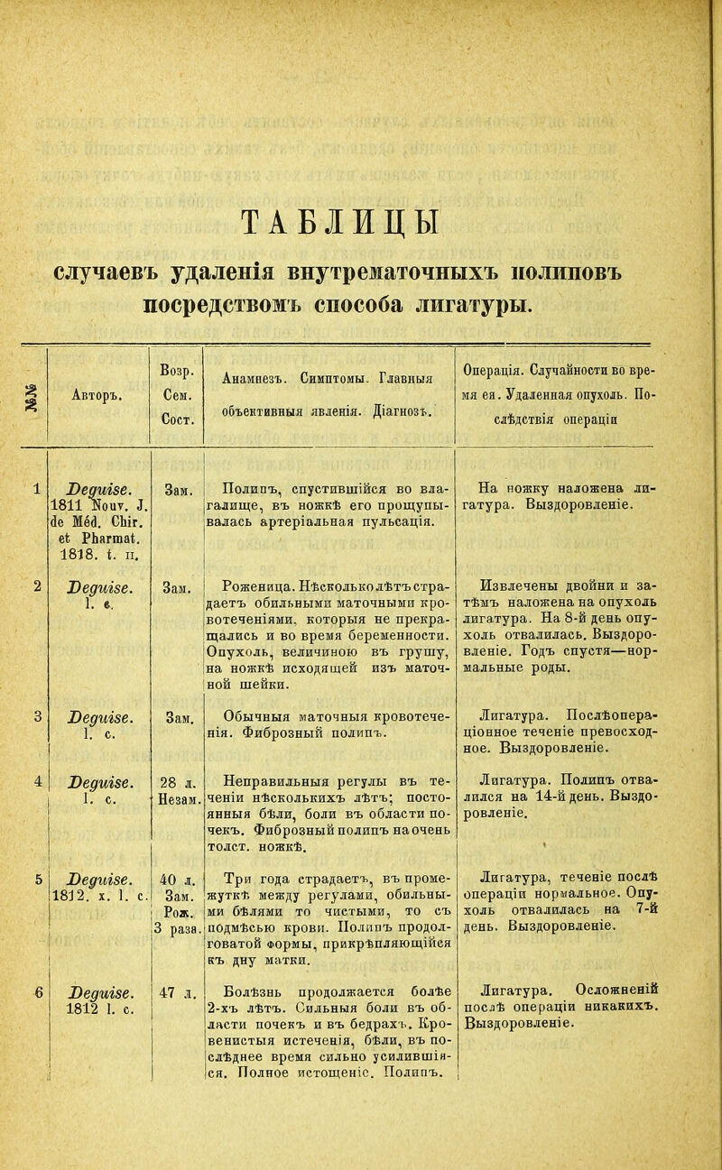 ТАБЛИЦЫ случаевъ удаленія внутрематочныхъ иолиповъ посредствомъ способа лигатуры. Возр. Анамнезъ. Симптомы. Главный Операція. Случайности во вре Авторъ. Сем. мя ея. Удаленная опухоль. По Сост. объективный явленія. Діагнозъ. слѣдствія операціи Ледиіве. 1811 Коит. Л. ае Ші. СЬіг. еі РЬагтаі. 1818. і. іі, Иедиізе. Г. е. Юедиіве. Г: с. Ведигзе. 1. с. І)едигзе. 1812. х. Г. с. Ъедтзе. 1812 1. с. Зам. Зам. Зам. 28 л. Незам. 40 л. Зам. Рож. 3 раза 47 л. Полипъ, спустившійся во вла- галище, въ ножкѣ его прощупы- валась артеріальная пульсація. Роженица. Нѣскольколѣтъстра- [даетъ обильными маточными кро- [вотеченіями, который не прекра- щались и во время беременности. Опухоль, величиною въ грушу, |на ножкѣ исходящей изъ маточ- кой шейки. Обычныя маточныя кровотече- нія. Фиброзный полипъ. Неправильный регулы въ те- ченіи нѣсколькихъ лѣтъ; посто- янный бѣли, боли въ области по- чекъ. Фиброзный полипъ на очень толст, ножкѣ. Три года етрадаетъ, въ проме- жутка, между регулами, обильны- ми бѣлями то чистыми, то съ подмѣсью крови. Полипъ продол- говатой Формы, прикрѣпляющійся къ дну матки. Болѣзнь продолжается болѣе 2-хъ лѣтъ. Сильный боли въ об- ласти почекъ и въ бедрахъ. Кро- венистыя истеченія, бѣли, въ по- слѣднее время сильно усилившія- ся. Полное истощеніс. Полипъ. На ножку наложена ли- гатура. Выздоровленіе. Извлечены двойни и за- тѣмъ наложена на опухоль лигатура. На 8-й день опу- холь отвалилась. Выздоро- вленіе. Годъ спустя—нор- мальные роды. Лигатура. Послѣопера- ціонное теченіе превосход- ное. Выздоровленіе. Лигатура. Полипъ отва- лился на 14-й день. Выздо- ровленіе. Лигатура, теченіе послѣ операціи нормальное. Опу- холь отвалилась на 7-й день. Выздоровленіе. Лигатура. Осложнений послѣ операціи никакихъ. Выздоровленіе.