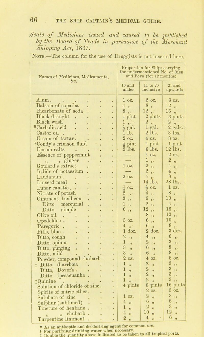 Scale of Medicines issued and caused to be published by the Board of Trade in pursuance of the Merchant Shipping Act, 1867. Note.—The column for the use of Druggists is not inserted here. Names of Medicines, Medicaments, &c. Alum.... Balsam of copaiba Bicarbonate of soda . Black draught . Black wash ^Carbolic acid Castor oil . Cream of tartar. fOondy’s crimson fluid Epsom salts Essence of peppermint „ „ ginger Goulard’s extract Iodide of potassium . Laudanum. Linseed meal Lunar caustic , . Nitrate of potash Ointment, basilicon Ditto mercurial . Ditto simple Olive oil Opodeldoc . Paregoric . Pills, blue . Ditto, cough Ditto, opium Ditto, purging . Ditto, mild Powder, compound rhubarb | Ditto, diarrhoea Ditto, Dover’s . Ditto, ipecacuanha . J Quinine Solution of chloride of zinc Spirits of nitric ether. Sulphate of zinc Sulphur (sublimed) . Tincture of henbane . „ „ rhubarb . Turpentino liniment . Proportion for Ships carrying the undermentioned No. of Men and Boys (for 12 months) 10 and under 11 to 20 inclusive 21 and upwards 1 OZ. 2 oz. 3 oz. 4 „ 8 „ 12 „ 8 „ 12 „ 16 „ 1 pint 2 pints 3 pints 1 „ 2 „ 2 „ k gal. 1 gal. 2 gals. 1 lb. 2 lbs. 3 lbs. 2 oz. 4 oz. 8 oz. A pint 1 pint 1 pint 3 lbs. 6 lbs. 12 lbs. — 1 oz. 2 oz. — 1 „ 2 „ 1 oz. 2 „ 4 „ — 2 „ 4 „ 2 oz. 4 v 8 „ — 14 lbs. 28 lbs. | OZ. i oz. 1 oz. 2 „ 4 „ 8 „ 3 „ 6 „ 10 „ 1 „ 2 „ 4 „ 6 „ 12 „ 16 „ — 8 „ 12 „ 3 oz. 6 „ 10 „ 4 „ 6 ,, 8 „ 1 doz. 2 doz. 3 doz. 2 „ 4 „ 6 „ 1 „ 2 „ 3 „ 3 „ 6 „ 8 „ 3 „ 6 „ 8 „ 2 oz. 4 oz. 8 oz. 1 ,, 2 „ 3 „ 1 „ 2 „ 3 „ 1 „ 2 „ 3 „ 1 „ 2 „ 3 „ 4 pints 8 pints 16 pints — 2 oz. 3 oz. 1 oz. 2 „ 3 „ 4 „ A » 8 „ 1 ,, 2 „ 3 „ 4 „ 10 „ 12 „ 2 „ 4 „ 6 • As an antiseptic and deodorising agent for common use. t For purifying drinking water when necessary. 1 Double tlio quantity above indicated to be taken to nil tropical porta.