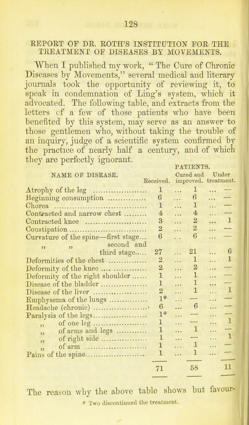 REPORT OP DR. ROTH’S INSTITUTION FOR THE TREATMENT OF DISEASES BY MOVEMENTS. When I published my work, “ The Cure of Chronic Diseases by Movements,” several medical and literary journals took the opportunity of reviewing it, to speak in condemnation of Ling’s system, which it advocated. The following table, and extracts from the letters of a few of those patients who have been benefited by this system, may serve as an answer to those gentlemen who, without taking the trouble of au inquiry, judge of a scientific system confirmed by the practice of nearly half a century, aud of which they are perfectly iguorant. PATIENTS. NAME OP DISEASE. Atrophy of the leg Beginning consumption 6 Chorea Contracted and narrow chest Contracted knee Constipation 2 Curvature of the spine—first stage... ,, ,, second and Deformities of the chest Deformity of the knee .... 2 Deformity of the right shoulder ... Disease of the bladder „ of one log „ of arms and legs 1 „ of right side „ of arm Pains of the spine 71 58 11 The reason why the above table shows but favour- * Two discontinued the treatment. Cured and Under ceived. improved. treatment. 1 ... 1 — 6 ... 6 — 1 1 — 4 4 — 3 ... 2 1 2 ... 2 — 6 . . 6 — 27 ... 21 6 2 1 1 2 ... 2 — 1 1 — 1 1 — 2 ... 1 1 1* . . — — 6 ... 6 — 1* ... — — 1 — 1 1 !!! i - 1 — 1 1 i — 1 ... i —