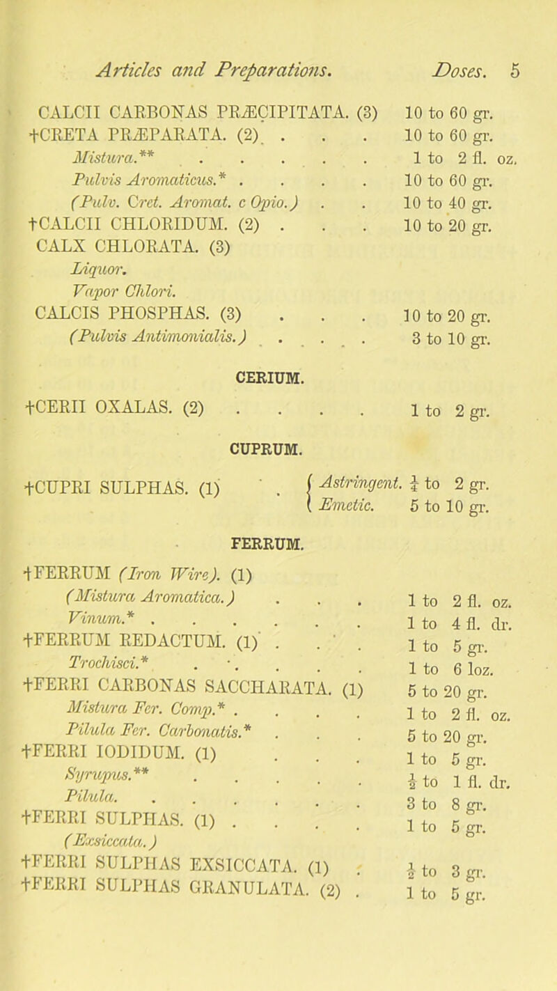 CALCII CARBONAS PRiECIPITATA. (3) +CRETA PRJEPARATA. (2). . Mistv/ra.** Pulvis Aromaticus.* .... (Pulv. Cret. Aromcit. c Opio.) tCALCII CHLORIDUM. (2) . CALX CHLORATA. (3) Liquor,. Vapor Chlori. CALCIS PHOSPHAS. (3) (Pulvis AntirrwmaMs.) 10 to 60 gr. 10 to 60 gr. 1 to 2 fl. oz. 10 to 60 gr. 10 to 40 gr. 10 to 20 gr. 10 to 20 gr. 3 to 10 gr. CERIUM. +CERII OXALAS. (2) 1 to 2 gr. CUPRUM. +CUPRI SULPHAS. (1) ' . ( Astringent, i to 2 gr. ( Emetic. 5 to 10 gr. FERRUM. +FERRUM (Iron Wire). (1) (Mistura Aromatica.) Vinum.* ...... +FERRUM REDACTUM. (1) . ' Trochisci.* . +FERRI CARBON AS SACCHARATA. (1) Mistura Fer. Comp.* . Pilula Fer. Carhonatis. * +FERRI IODIDUM. (1) Syrupus.** Pilula. .... +FERRI SULPHAS. (1) . (Exsiccala.) +FERRI SULPHAS EXSICCATA. (1) +FERRI SULPHAS CRANULATA. (2) 1 to 2 fl. oz. 1 to 4 fl. dr. 1 to 5 gr. 1 to 6 loz. 5 to 20 gr. 1 to 2 fl. oz. 5 to 20 gr. 1 to 5 gr. I to 1 fl. dr. 3 to 8 gr. 1 to 5 gr. 2 to 3 gr.