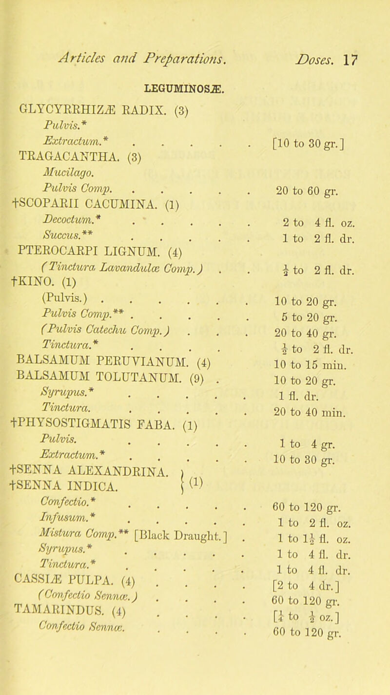 LEGUMIN0S2E. GLYCYRRHIZ./E RADIX. (3) Pulvis.* Extractum.* .... TRAGACANTHA. (3) Mucilago. Pulvis Comp +SCOPARII CACUMINA. (1) Becoctum.* .... Succus. ** .... PTEROCARPI LIGNUM. (4) (Tinctura Lavandulae Comp.) fKINO. (1) (Pulvis.) Pulvis Compt.** .... (Pulvis Catechu Comp.) Tinctura.* BALSAMUM PERUVIANUM. (4) BALSAMUM TOLUTANUM. (9) Syrupus.* Tinctura. +PHYSOSTIGMATIS FABA. (1) Pulvis. Extractum.* +SENNA ALEXANDRINA. ) +SENNA INDICA. j W Confectio. * Infusum. * .... Mistura Comp.** [Black Draught.] Syrupus.* Tinctura.* CASSDE PULPA. (4) (Confectio Sennui.) TAMARINDUS. (4) Confectio Senna;. [10 to 30 gr.] 20 to 60 gr. 2 to 4 fl. oz. 1 to 2 fl. dr. a to 2 fl. dr. 10 to 20 gr. 5 to 20 gr. 20 to 40 gr. L to 2 fl. dr. 10 to 15 min. 10 to 20 gr. 1 fl. dr. 20 to 40 min. 1 to 4 gr. 10 to 30 gr. 60 to 120 gr. 1 to 2 fl. oz. 1 to 11 fl. oz. 1 to 4 fl. dr. 1 to 4 fl. dr. [2 to 4 dr.] 60 to 120 gr. [i to -1 oz. ] 60 to 120 gr.