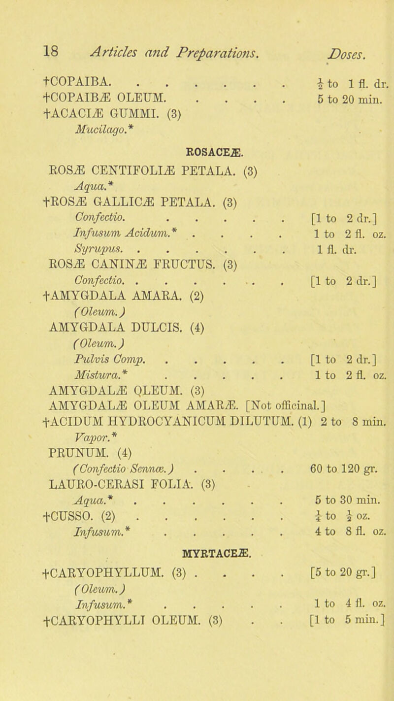 tCOPAIBA \ to 1 fl. dr. +COPAIB.E OLEUM +ACACIAE GUMMI. (3) Mucilago.* rosacea;. ROSAS CENTIFOLIAS PETALA. (3) Aqua.* +ROSAS GALLICAS PETALA. (3) 5 to 20 min. Confectio. [1 to 2 dr.] Infusum Acidum.* .... 1 to 2 fl. oz. Syrupus ROSAS CANDLE FRUCTUS. (3) 1 fl. dr. Confectio. . . . . . . +AMYGDALA AMARA. (2) ( Oleum.) AMYGDALA DULCIS. (4) ( Oleum.) [1 to 2 dr.] Pulvis Comp [1 to 2 dr.] Mistura.* AMYGDALAS QLEUM. (3) 1 to 2 fl. oz. AMYGDALAS OLEUM AMARAS. [Not officinal] tACIDUM HYDROCYANICUM DILUTUM. (1) 2 to 8 min. Vapor. * PRUNUM. (4) (Confectio Sennoe.) . . . . LAURO-CERASI FOLIA. (3) 60 to 120 gr. Aqua.* 5 to 30 min. +CUSSO. (2) i to a- oz. Infusum.* MYRTACEJE. 4 to 8 fl. oz. +CARYOPHYLLUM. (3) . ( Oleum.) [5 to 20 gr.] Infusum. * 1 to 4 fl. oz. +CARYOPHYLLI OLEUM. (3) [1 to 5 min. ]
