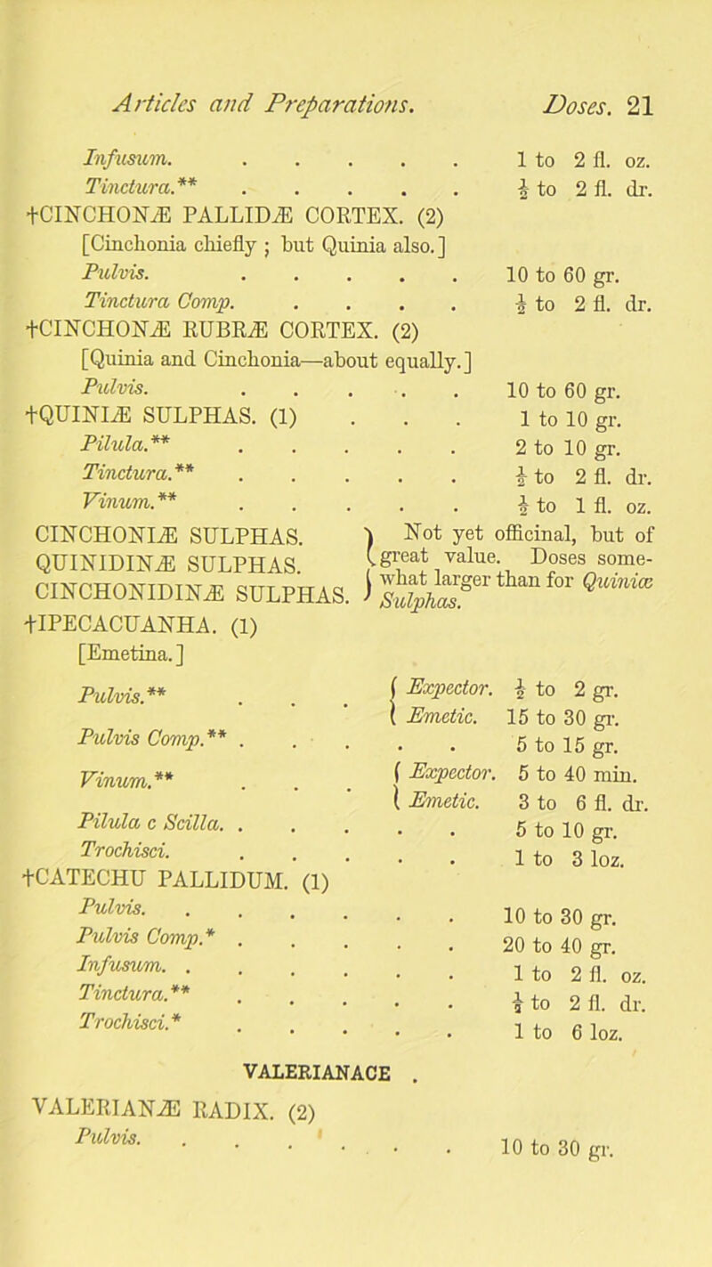 Infusum. 1 to 2 fl. oz. Tinctura.** i to 2 fl. dr. +CINCHONnE PALLIDiE CORTEX. (2) [Cinchonia chiefly ; but Quinia also.] Pulvis. 10 to 60 gr. Tinctura Comp. .... i to 2 fl. dr. fCINCHONiE RUBRnE CORTEX. (2) [Quinia and Cinchonia—about equally.] Pulvis. ..... 10 to 60 gr. TQUINInE SULPHAS. (1) ... 1 to 10 gr. Pilula.** 2 to 10 gr. Tinctura.** 2 to 2 fl. dr. Vinum.** ..... i to 1 fl. oz. CINCHONINE SULPHAS. ) Not yet officinal, but of QUINIDINnE SULPHAS. t great value. Doses some- cinchonidinnE sulphas. )S£Sei -[IPECACUANHA. (1) [Emetina. ] Pulvis.** Pidvis Comp.** . Vinum.** Pilula c Scilla. . Trochisci. +CATECHU PALLIDUM. Pulvis. Pulvis Comp* . In/usum. . Tinctura.** Trochisci* (1) Expector. i to 2 gr. Emetic. 15 to 30 gr. . . 5 to 15 gr. ( Expector. 5 to 40 min. I Emetic. 3 to 6 fl. dr. • • 5 to 10 gr. 1 to 3 loz. 10 to 30 gr. 20 to 40 gr. 1 to 2 fl. oz. | to 2 fl. dr. • • 1 to 6 loz. VALERIANACE . VALERIAN2E RADIX. (2) Pulvis.