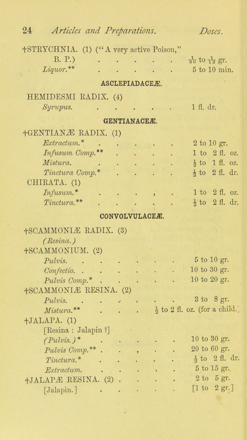 +STRYCHNIA. (1) (“A very active Poison,’ B. P.) Liquor.** asclepiadacea:. HEMIDESMI RADIX. (4) Syrupus. GENTIANACEAi. +GENTIANA3 RADIX. (1) Extradum.* Inf mum Comp.** .... Mistura. Tindura Comp.* .... CHIRATA. (1) Infusum.* . . . , . Tindura.** . . . ^ CONVOLVULACEiE. fSCAMMONIiE RADIX. (3) (Resina.) +SC AMMONIUM. (2) Pulvis Confedio. ....■■ Pulvis Comp.* +SCAMMONIA5 RESINA. (2) Pulvis. Mistura.** . . . i to 2 fl +JALAP A. (1) [Resina : Jalapin ?] (Pulvis.)* Pulvis Comp.** . . , Tindura.* Extractvm. ..... +JALAPA5 RESINA. (2) . [Jalapin.] 3lo to iJ„- gi-. 5 to 10 min. 1 fl. dr. 2 to 10 gr. 1 to 2 fl. oz. | to 1 fl. oz. ^ to 2 fl. dr. 1 to 2 fl. oz. i to 2 fl. dr. 5 to 10 gr. 10 to 30 gr. 10 to 20 gr. 3 to 8 gr. :. oz. (for a child., 10 to 30 gr. 20 to 60 gr. 1 to 2 fl. dr. 5 to 15 gr. 2 to 5 gr. [1 to 2 gr.]