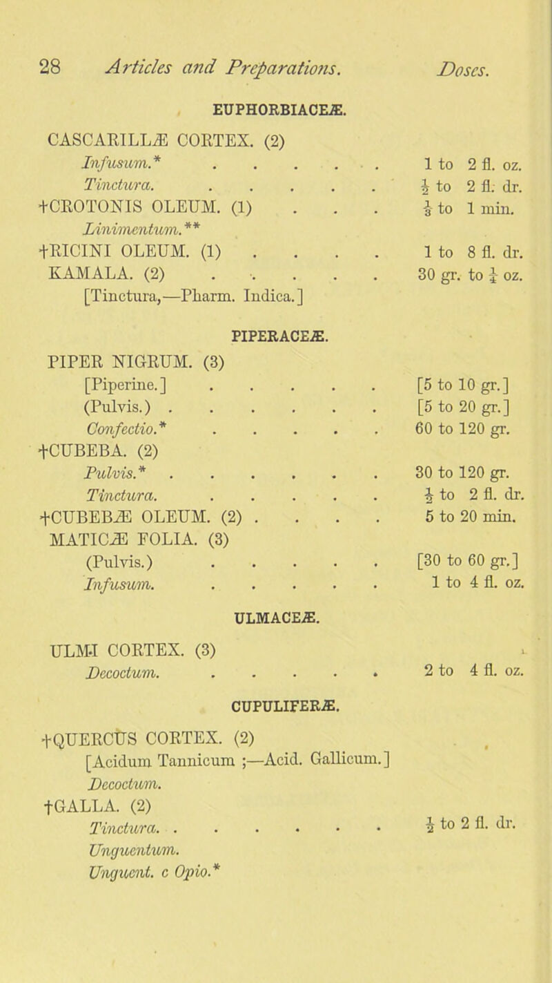 EUPHORBIACEJE. CASCARILLiE CORTES. (2) Infusum.* .... Tindura. .... +CROTONIS OLEUM. (1) Linimentum.** +RICINI OLEUM. (1) KAMALA. (2) . [Tinctura,—Pliarm. Iudica.] PIPERACEiE. PIPER NIGRUM. (3) [Piperine.] .... (Pulvis.) Confedio.* .... +CUBEBA. (2) Pulvis* ..... Tindura. .... +CUBEB.ZE OLEUM. (2) . MATICiE FOLIA. (3) (Pulvis.) .... Infusum. .... ULMACEAJ. ULM-I CORTEX. (3) JDecodum. .... CUPULIFERJE. tQUERCtlS CORTEX. (2) [Acidum Tannicura ;—Acid. Gallicum.] Decodum. fGALLA. (2) Unguentu/m. Unguent, c Opio.* 1 to 2 fl. oz. 2 to 2 fl. dr. 3 to 1 min. 1 to 8 fl. dr. 30 gr. to oz. [5 to 10 gr.] [5 to 20 gr.] 60 to 120 gr. 30 to 120 gr. J to 2 fl. dr. 5 to 20 min. [30 to 60 gr.] 1 to 4 fl. oz. 2 to 4 fl. oz.