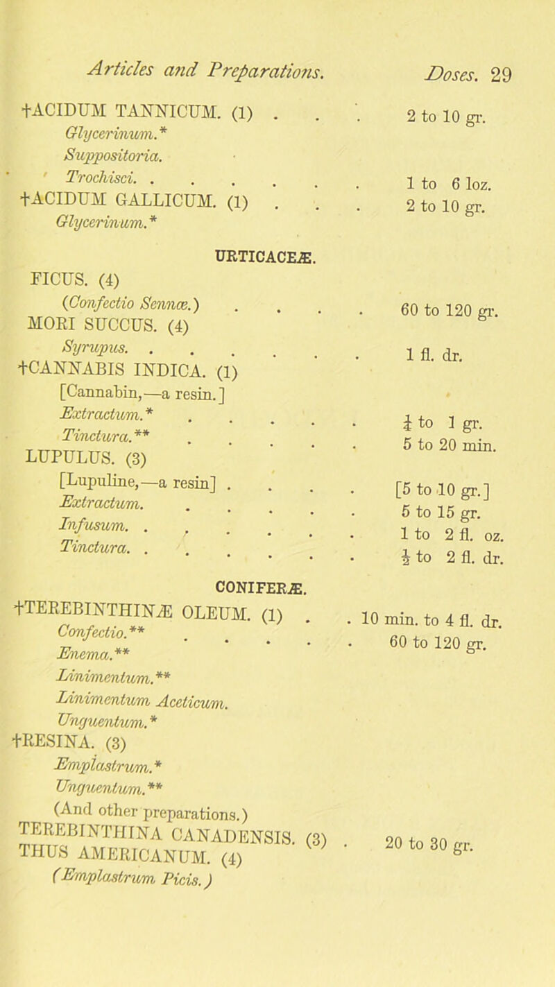 +ACIDUM TANNICUM. (1) . Glycerinv/m.* Suppositoria. ' Trocliisci. .... tACIDUM GALLICUM. (1) . Glycermum.* URTICACE®. FICUS. (4) (Confedio Scnnce.) MORI SUCCUS. (4) Syrupus. .... tCANNABIS INDICA. (1) [Cannabin,—a resin.] Extractum. * Tinduru.** LUPULUS. (3) [Lupuline,—a resin] . Extractum. Infusum. . Tindura. . CONIFER.®. +TEREBINTHIM; OLEUM. (1) Confedio.** Enema.** Linimcntum.** Linimcntum Aceticum. Unyuentum.* +RESINA. (3) Empiastrum.* Unyuentum.** (And other preparations.) terebinthina canadensis. THUS AMERICANUM. (4) (Empiastrum Picis.) 2 to 10 gr. 1 to 6 loz. 2 to 10 gr. 60 to 120 gr. 1 fl. dr. i to 1 gr. 5 to 20 min. [5 to 10 gr.] 5 to 15 gr. 1 to 2 fl. oz. 4 to 2 fl. dr. . 10 min. to 4 fl. dr. 60 to 120 gr.