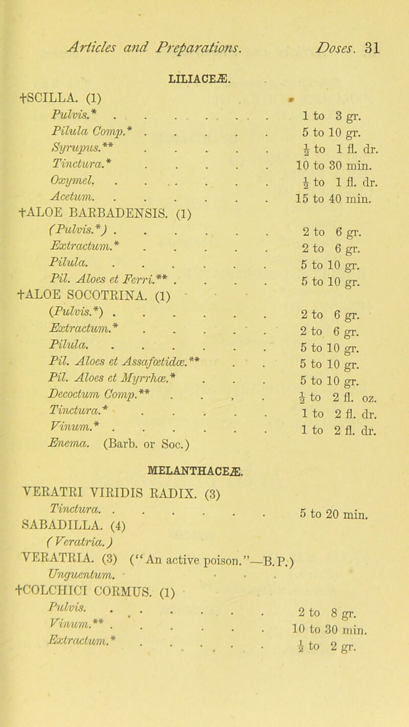 LILIACE-3D. +SCILLA. (1) Pulvis.* 1 to 3 gr. Pilula Comp.* .... 5 to 10 gr. Syrupus. ** .... h to 1 fl. dr. Tin dura.* .... 10 to 30 min. Oxymel. J to 1 fl. dr. Acetum . 15 to 40 min. +ALOE BARBADENSIS. (1) (Pulvis.*) 2 to 6 gr. Extradum.* .... 2 to 6 gr. Pilula. ..... 5 to 10 gr. Pil. Aloes et Ferri.** . 5 to 10 gr. +ALOE SOCOTRINA. (1) (Pulvis.*) . 2 to 6 gr. Extradum.* 2 to 6 gr. Pilula 5 to 10 gr. Pil. Aloes d Assafcetidae.** 5 to 10 gr. Pil. Aloes et Myrrhce. * 5 to 10 gr. Dccodvm Comp.** . . , i to 2 fl. oz. Tindura.* .... 1 to 2 fl. dr. Vinum* 1 to 2 fl. dr. Enema. (Barb, or Soc.) MELANTHACEiE. VERATRI VIRIDIS RADIX. (3) Tindura. 5 to 20 min. SABADILLA. (4) (Veratria.) YERATRIA. (3) (“An active poison. —B. P.) Unguentum. tCOLCHICI CORMUS. (1) Pulvis. 2 to 8 nr. Vinum.** .... • 10 to 30 min. Extractum.* ....