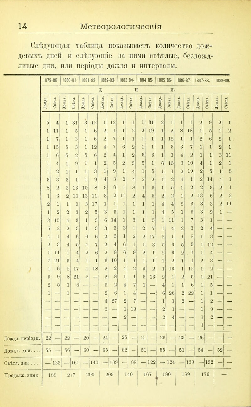Слѣдующая таблица показываетъ количество дож- девыхъ дней и слѣдующіе за ними свѣтлые, бездожд- ливые дни, или періоды дождя и интервалы. 1879-80. 1880-81- 1881-82- 1882-83- 1883-84- 1884-85. 1885-86- 1886-87- 1887-88- 1888-89- Д Н И. 45 45 45 43 45 43 *=С !=С н н Н н г-1 X К 4а К 8 ■Я К 4а гч 4а Й 4а Й 4а гч 4® к 4а К 4а И о о О и О ю о О 05 О К О | И. О N. О N О N О N О N О N. О N О 5 4 і 31 3 12 1 12 і 1 1 31 2 1 1 1 2 9 2 1 1 11 і 5 і 6 2 1 і 2 2 19 1 2 8 18 1 5 1 2 1 7| і 3 і 6 2 7 1 1 1 1 1 12 1 1 2 6 2 1 1 15 5 3 і 12 4 7 6 2 1 1 1 3 3 7 1 1 2 1 1 6 5 2 5 6 2 4 і 2 3 3 1 1 4 2 1 1 3 И 1 4 1 9 1 1 2 5 2 3 5 1 6 15 3 10 4 1 2 1 1 2 1 1 1 1 3 і 9 1 4 1 5 1 1 2 19 2 5 1 5 3 3 3 1 1 9 4 3 2 4 2 2 1 2 4 1 2 14 4 1 8 2 з 13 10 8 3 8 1 8 1 3 1 5 1 2 2 3 2 1 1 3 2 10 13 11 3 2 11 2 4 5 2 2 1 2 13 6 2 2 2 1 1 9 3 17 1 1 1 1 1 1 4 4 2 3 3 3 2 И 1 2 2 3 2 5 3 3 1 1 1 1 4 5 1 3 3 9 1 — 3 15 4 3 1 3 6 14 1 3 1 5 1 11 1 7 3 1 — — 5 2 2 3 1 3 3 3 3 1 2 7 1 4 2 3 2 4 — — 4 1 4 6 6 6 2 3 1 2 2 17 2 1 1 8 1 3 — — 2 3 4 5 4 7 2 4 6 1 1 3 5 3 5 5 1 12 — 1 11 1 4 2 6 2 8 6 9 2 1 2 3 2 . 1 1 4 — 7 21 3 4 1 1 6 10 1 1 1 1 і 2 1 1 2 3 — — / 1 6 2 17 1 18 2 2 4 2 9 2 1 13 1 12 1 2 — — 3 9 8 21 2 — 2 8 1 1 3 13 2 1 2 5 1 21 — — 2 5 1 8 — — О О 2 4 7 1 — 4 1 1 6 1 5 — — 1 — 1 — — — 2 6 1 4 — — 6 26 2 22 1 1 — 4 27 2 7 — — 1 1 2 — 1 2 — — — — - — — 3 — 1 19 — — 2 1 — — 1 9 — — — — — — — — — — 2 — — — 2 4 — — 1 2 — — — 1 ! Дождл. періоды. 22 1 | 22 — 20 — 24 25 | -— 21 — 26 — 23 1 — 26 — — — Дождл. дни. ... 55 56 — 60 65 62 51 — 55 — 51 — 54 — 52 Свѣтл. дни . . . . — 133 _ 161 — 140 — 139 88 — 122 — 124 — 139 — 1132 - — Продолж. зимы. 188 217 200 | 203 140 167 180 і 189 і ! 176