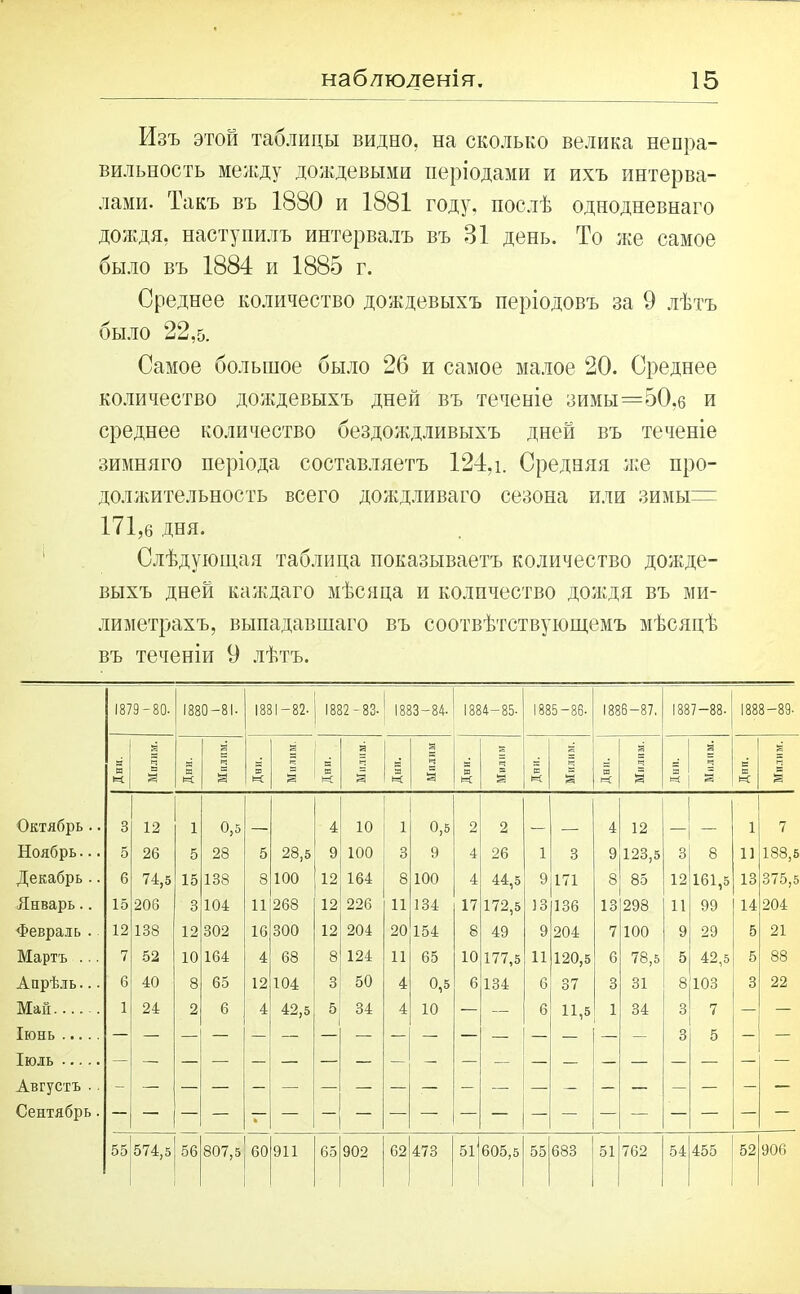 Изъ этой таблицы видно, на сколько велика непра- вильность между дождевыми періодами и ихъ интерва- лами. Такъ въ 1830 и 1881 году, послѣ однодневнаго дождя, наступилъ интервалъ въ 31 день. То же самое было въ 1884 и 1885 г. Среднее количество дождевыхъ періодовъ за 9 лѣтъ было 22,б. Самое большое было 26 и самое малое 20. Среднее количество дождевыхъ дней въ теченіе зимы=50.6 и среднее количество бездождливыхъ дней въ теченіе зимняго періода составляетъ 124,і. Средняя же про- должительность всего дождливаго сезона или зимы= 171,6 дня. Слѣдующая таблица показываетъ количество дожде- выхъ дней каждаго мѣсяца и количество дождя въ ми- ниметрахъ, выпадавшаго въ соотвѣтствующемъ мѣсяцѣ въ теченіи 9 лѣтъ. 1879-80- 1880-81- 1881-82- 1882 -83- оо 1 со ОО оо 1884-85- 1885-86- 1886-87, 1887-88- 188 8-89- К І=с я В Я а І=С Я Я и: 1 В К я я и; Я 2 й Я В и: Ч Я 1=1 . Ч В Ч 5 Я Ч Й а Октябрь .. 3 12 і 0,5 _ 4 10 1 0,5 2 2 4 12 1 7 Ноябрь... 5 26 5 28 5 28,5 9 100 3 9 4 26 1 3 9 123,5 3 8 11 188,5 Декабрь .. 6 74,5 15 138 8 100 12 164 8 100 4 44,5 9 171 8 85 12 161,5 13 375,5 Январь.. 15 206 3 104 11 268 12 226 11 134 17 172,5 13 136 13 298 11 99 14 204 Февраль . 12 138 12 302 16 300 12 204 20 154 8 49 9 204 7 100 9 29 5 21 Мартъ ... 7 52 10 164 4 68 8 124 11 65 10 177,5 11 120,5 6 78,5 5 42,5 5 88 Апрѣль... 6 40 8 65 12 104 3 50 4 0,5 6 134 6 37 3 31 8 103 3 22 Май 1 24 2 6 4 42,5 5 34 4 10 — — 6 11,5 1 34 3 7 — — Іюнь — 3 5 — — Іюль — Августъ .. Сентябрь. . 55 574,5 56 807,5 60 911 65 902 62 473 51' 605,5 55 683 51 762 54 455 52 906