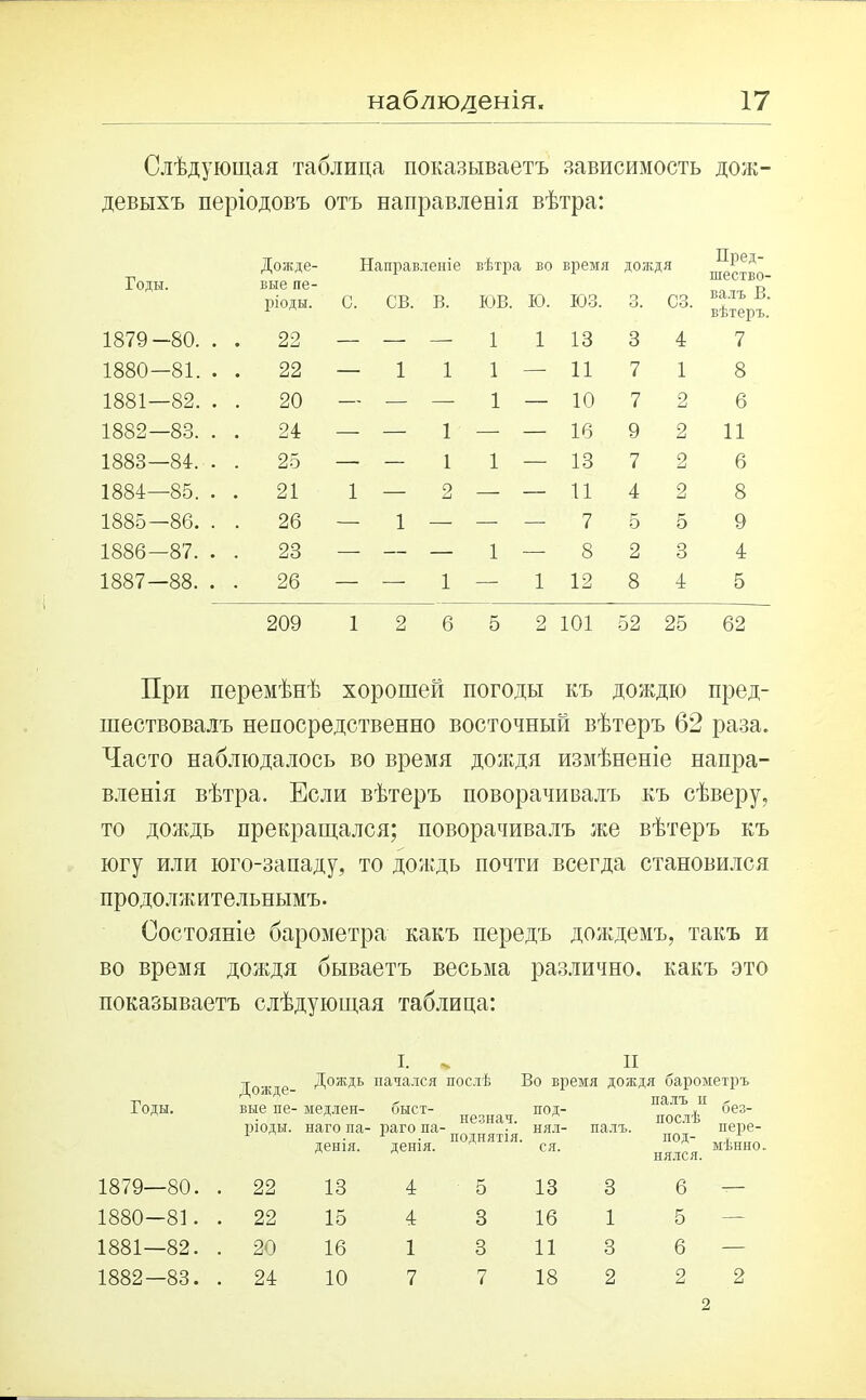 Слѣдующая таблица показываетъ зависимость дож- девыхъ періодовъ отъ направленія вѣтра: Годы. Дожде- вые пе- Направленіе вѣтра во время дождя Пред- шество- валъ в. вѣтеръ. ріоды. С. СВ. в. юв. Ю. ЮЗ. 3. СЗ. 1879-80. . . 22 — — — 1 1 13 3 4 7 1—1 00 1 о 00 00 гН 22 — 1 1 1 — 11 7 1 8 1881—82. . . 20 — — — 1 — 10 7 2 6 1882—83. . . 24 — — 1 — — 16 9 2 11 1883—84. . . 25 — — 1 1 — 13 7 2 6 1884—85. . . 21 1 — 2 — — и 4 2 8 1885-86. . . 26 — 1 — — — 7 5 5 9 і—і 00 00 ст> 00 Л 23 — — — 1 8 2 3 4 1—1 СО 00 1 00 00 26 — — 1 — 1 12 8 4 5 209 1 2 6 5 2 101 52 25 62 При перемѣнѣ хорошей погоды къ дождю пред- шествовалъ непосредственно восточный вѣтеръ 62 раза. Часто наблюдалось во время дождя измѣненіе напра- вленія вѣтра. Если вѣтеръ поворачивалъ къ сѣверу, то дождь прекращался; поворачивалъ же вѣтеръ къ югу или юго-западу, то дождь почти всегда становился продолжительнымъ. Состояніе барометра какъ передъ дождемъ, такъ и во время дождя бываетъ весьма различно, какъ это показываетъ слѣдующая таблица: і. - н Дожде- Дождь начался послѣ Во время дождя барометръ Годы. вые пе- ріоды. медлен- быст- наго па- раго па- денія. денія. незнан. поднятія. под- нял- ся. 1879—80. . . 22 13 4 5 13 і—і1 00 00 0 1 СО . 22 15 4 3 16 1881—82. , . 20 16 1 3 11 1882—83. , . 24 10 7 7 18 пал\н оез- послѣ пере- под’ мѣнно.. нялся. 6 — 5 6 — 2 2 2