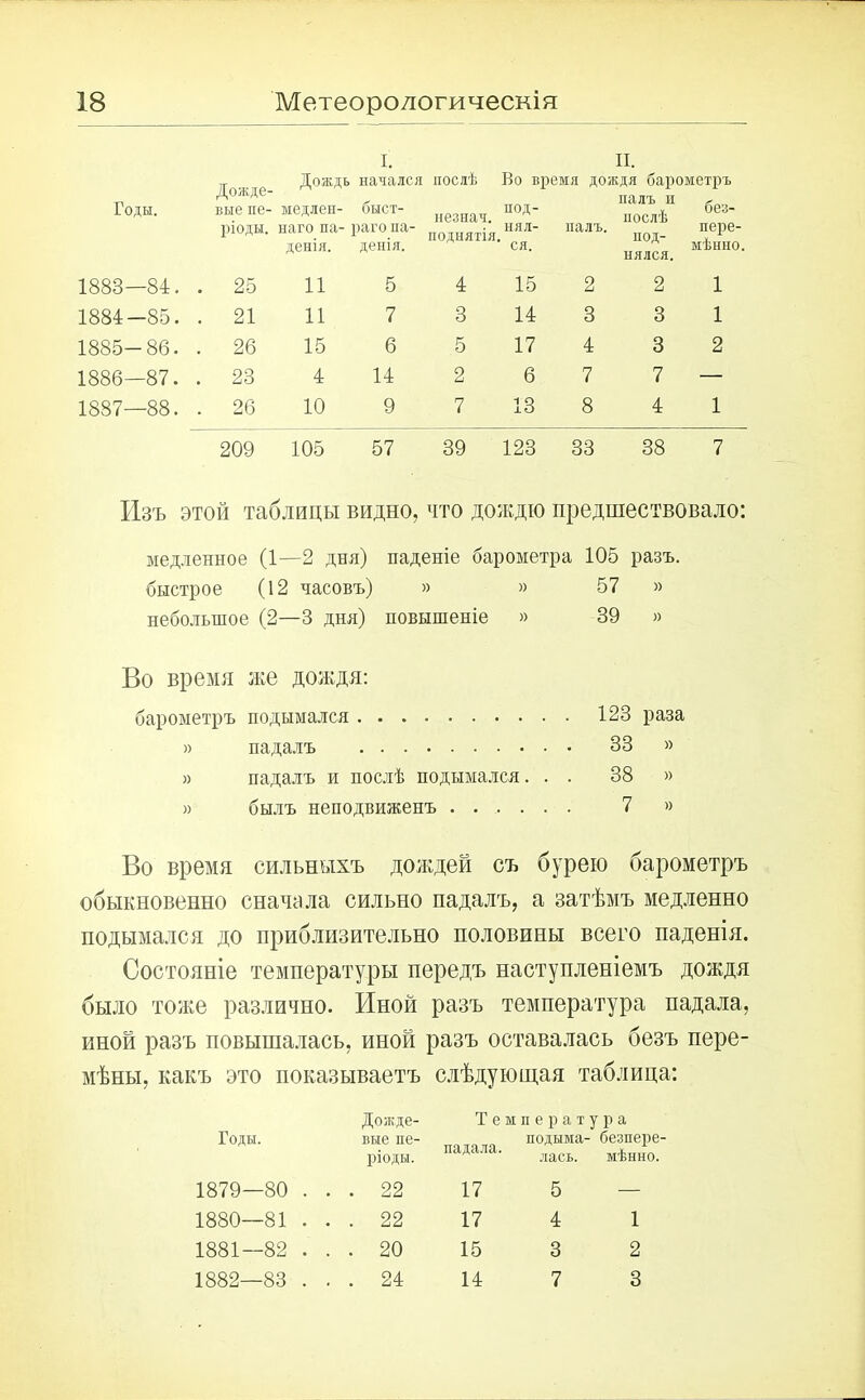 і. и. Годы. Дожде- Дождь начался вые пе- медлен- быст- ріоды. наго па- денія. раго па- денія. 1883—84. . 25 И 5 1884-85. . 21 11 7 1885-86. . 26 15 6 1886—87. . 23 4 14 1887—88. . 26 10 9 209 105 57 послѣ Во время дождя барометръ незнач. под- нял- ся. палъ. палъ и послѣ без- пере- мѣнно. ПОДНЯТІЯ. под- нялся. 4 15 2 2 1 3 14 3 3 1 5 17 4 3 2 2 6 7 7 — 7 13 8 4 1 39 123 33 38 7 Изъ этой таблицы видно, что дождю предшествовало: медленное (1—2 дня) паденіе барометра 105 разъ, быстрое (12 часовъ) » » 57 » небольшое (2—3 дня) повышеніе » 39 » Во время же дождя: барометръ подымался 123 раза » падалъ 33 » » падалъ и послѣ подымался. . . 38 » » былъ неподвиженъ 7 » Во время сильныхъ дождей съ бурею барометръ обыкновенно сначала сильно падалъ, а затѣмъ медленно подымался до приблизительно половины всего паденія. Состояніе температуры передъ наступленіемъ дождя было тоже различно. Иной разъ температура падала, иной разъ повышалась, иной разъ оставалась безъ пере- мѣны, какъ это показываетъ слѣдующая таблица: Дожде Годы. вые пе ріоды, 1879— 80 ... 22 1880— 81 ... 22 1881—82 ... 20 1882—83 ... 24 Т е м п е р а т УРа падала. подыма- - безпере- лась. мѣнно. 17 5 — 17 4 1 15 3 2 14 7 3