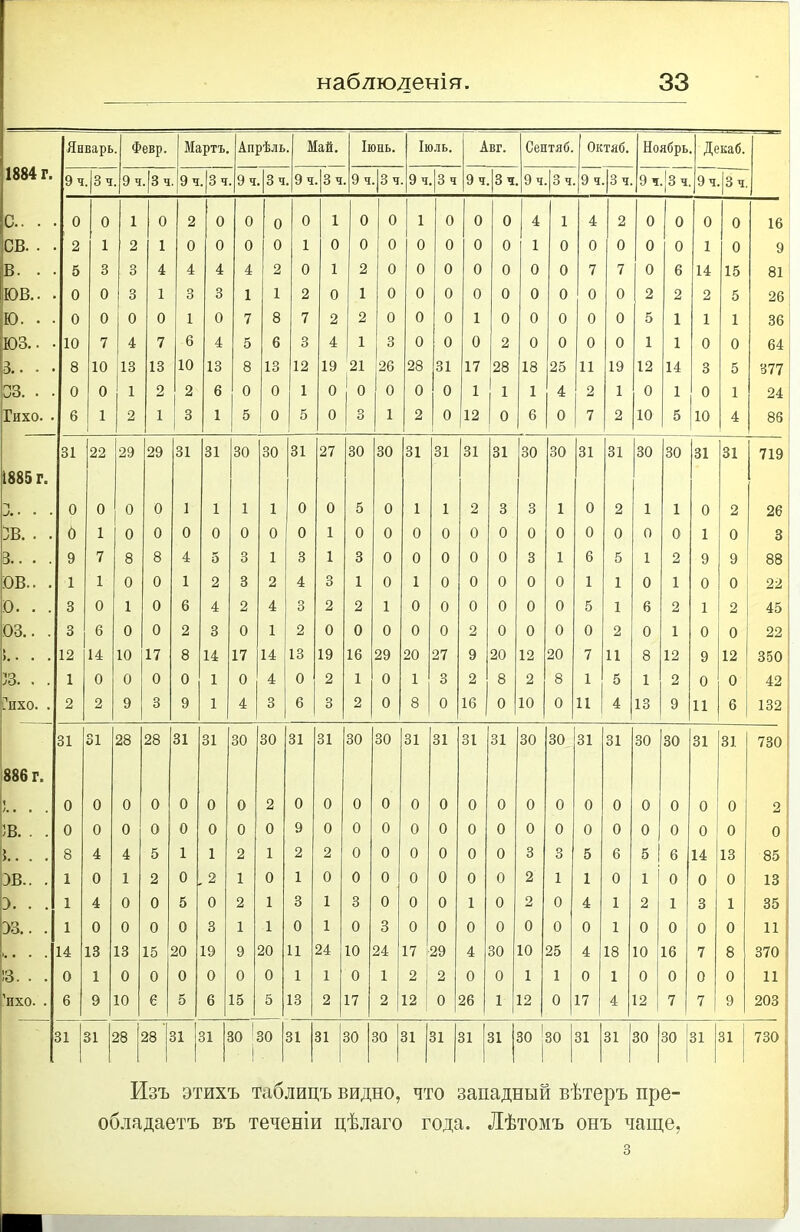 1884 г. Январь Февр. Мартъ. Апрѣль Май. Іюнь. Іюль. Авг. Септяб. Октяб. Ноябрь Декаб. 9 ч Зч 9 ч Зч 9 ч Зч 9 ч 3 ч 9 ч Зч 9 ч Зч 9 ч 3 ч 9 ч. 3 ч 9 ч |3ч 9 ч Зч 9ч |3ч 9ч 3 ч. с.. • 0 0 1 0 2 0 0 0 0 1 0 0 1 0 0 0 4 1 4 2 0 0 0 0 16 св.. 2 1 2 1 0 0 0 0 1 0 0 0 0 0 0 0 1 0 0 0 0 0 1 0 9 в. . 5 3 3 4 4 4 4 2 0 1 2 0 0 0 0 0 0 0 7 7 0 6 14 15 81 юв.. 0 0 3 1 3 3 1 1 2 0 1 0 0 0 0 0 0 0 0 0 2 2 2 5 26 ю. . . 0 0 0 0 1 0 7 8 7 2 2 0 0 0 1 0 0 0 0 0 5 1 1 1 36 юз.. 10 7 4 7 6 4 5 6 3 4 1 3 0 0 0 2 0 0 0 0 1 1 0 0 64 з.. . . 8 10 13 13 10 13 8 13 12 19 21 26 28 31 17 28 18 25 11 19 12 14 3 5 377 со о 0 0 1 2 2 6 0 0 1 0 0 0 0 0 1 1 1 4 2 1 0 1 0 1 24 Тихо. . 6 1 1 2 1 3 1 5 0 5 0 3 1 2 0 12 0 6 0 7 2 10 5 10 4 86 31 22 29 29 31 31 30 30 31 27 30 30 31 31 31 31 30 30 31 31 30 30 31 31 719 1885 г. • • • 0 0 0 0 1 1 1 1 0 0 5 0 1 1 2 3 3 1 0 2 1 1 0 2 26 ЗВ. . . 6 1 0 0 0 0 0 0 0 1 0 0 0 0 0 0 0 0 0 0 0 0 1 0 3 3.. . . 9 7 8 8 4 5 3 1 3 1 3 0 0 0 0 0 3 1 6 5 1 2 9 9 88 юв.. . 1 1 0 0 1 2 3 2 4 3 1 0 1 0 0 0 0 0 1 1 0 1 0 0 22 о. . . 3 0 1 0 6 4 2 4 3 2 2 1 0 0 0 0 0 0 5 1 6 2 1 2 45 03.. . 3 6 0 0 2 3 0 1 2 0 0 0 0 0 2 0 0 0 0 2 0 1 0 0 22 » ). . . . 12 14 10 17 8 14 17 14 13 19 16 29 20 27 9 20 12 20 7 11 8 12 9 12 350 33. . . 1 0 0 0 0 1 0 4 0 2 1 0 1 3 2 8 2 8 1 5 1 2 0 0 42 Гпхо. . 2 2 9 3 9 1 4 3 6 3 2 0 8 0 16 0 10 0 П 4 13 9 11 6 132 31 51 28 28 31 31 30 30 31 31 30 30 31 31 31 31 30 30 31 31 30 30 31 31 730 886 г. 1 0 0 0 0 0 0 0 2 0 0 0 0 0 0 0 0 0 0 0 0 0 0 0 0 2 ;в.. . 0 0 0 0 0 0 0 0 9 0 0 0 0 0 0 0 0 0 0 0 0 0 0 0 0 г. . . 8 4 4 5 1 1 2 1 2 2 0 0 0 0 0 0 3 3 5 6 5 6 14 13 85 ж. . 1 0 1 2 0 2 1 0 1 0 0 0 0 0 0 0 2 1 1 0 1 0 0 0 13 э. . . 1 4 0 0 5 0 2 1 3 1 3 0 0 0 1 0 2 0 4 1 2 1 3 1 35 03.. . 1 0 0 0 0 3 1 1 0 1 0 3 0 0 0 0 0 0 0 1 0 0 0 0 11 14 13 13 15 20 19 9 20 11 24 10 24 17 29 4 30 10 25 4 18 10 16 7 8 370 :з.. . 0 1 0 0 0 0 0 0 1 1 0 1 2 1 2 0 0 1 1 0 1 0 0 0 0 11 ’ихо. . 6 9 10 е 5 1 6 15 5 13 2 17 2 12 0 26 1 12 0 17 4 12 7 1 7 9 203 31 | 31 28 28 31 1 31 Ю 30 31 31 30 30 31 31 31 31 О со 30 31 31 30 О СО 31 31 I 730 Изъ этихъ таблицъ видно, что западный вѣтеръ пре- обладаетъ въ теченіи цѣлаго года. Лѣтомъ онъ чаще, з