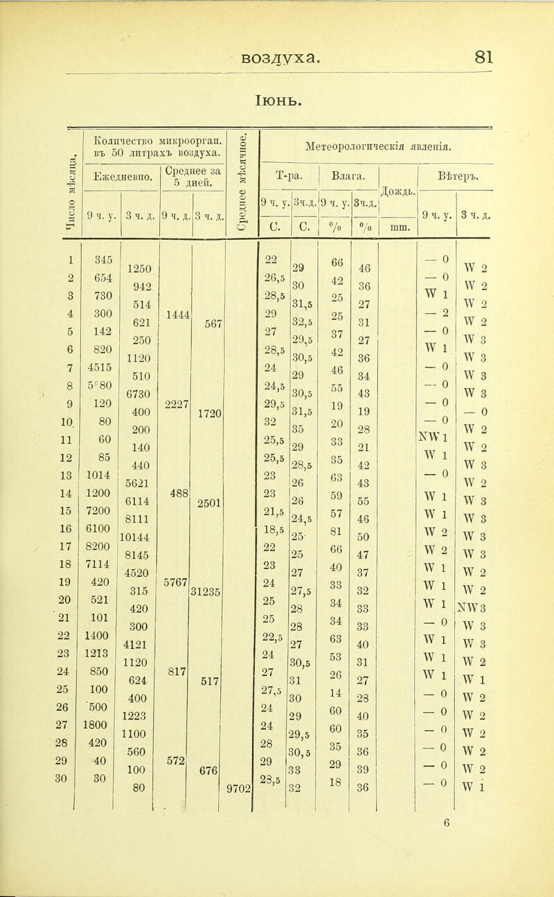 21 22 23 24 25 26 27 28 29 30 воздуха. 81 Іюнь. Количество ыикрооргап. въ 50 литрахъ воздуха. О О Я Р4 Метеорологическія явленія. Ежедневно. Среднее за 5 дней. о =тЧ а Т- ра. Влага. Вѣтеръ. Дождь. я 9 ч. у Зч.д. 9 ч. у. Зч.д. і 9 ч. у. 3 ч. д. 9 ч. д 3 ч. д о 9 ч. у. 3 Ч. д. о' 0. С. % °/о шш. 345 | 22 66 — 0 1250 29 46 ТС 2 654 26,5 49 — 0 942 30 36 IV 2 730 28,5 25 ТС і 514 31,5 27 ТС 2 300 1444 29 25 — 2 621 567 32,5 31 IV 2 142 27 37 — 0 250 29,5 27 ТС 3 820 28,5 42 № 1 1120 30,5 36 IV 3 4515 24 46 — 0 510 29 34 ТС 3 5^80 6730 24,5 30,5 55 43 — 0 ТС 3 120 2227 29,5 19 — 0 400 1720 31,5 19 — 0 80 32 20 — 0 200 35 28 ТС 2 60 25,5 33 ытс 1 140 29 21 ТС 2 85 25,5 35 У 1 440 28,5 42 ТС 3 1014 23 63 — 0 5621 26 43 ТС 2 1200 6114 488 2501 23 26 59 55 ТС 1 ТС 3 7200 8111 21,5 24,5 57 46 ТС 1 ТС 3 6100 10144 18,5 25 81 50 IV 2 ТС 3 8200 8145 22 25 66 47 ТС 2 ТС 3 7114 4520 23 27 40 37 IV 1 ТС 2 420 5767 24 33 \Ѵ 1 315 31235 27,5 32 ТС 2 521 420 25 28 34 33 ѴѴ 1 хтсз 101 300 25 28 34 33 — 0 ТС 3 1400 4121 22,5 27 63 40 ТС 1 V/ 3 1213 1120 24 30,5 53 31 ТС 1 ТС 2 850 817 27 26 ту і 624 517 31 27 ТС 1 100 400 27,5 30 14 23 — 0 ТС 2 500 1223 24 29 60 40 — 0 ТС 2 1800 1100 24 29,5 60 35 — 0 ТС 2 420 560 28 30,5 35 36 — 0 ТС 2 40 572 29 29 п 100 676 33 39 ТС 2 30 80 9702 23,5 32 18 36 — 0 ТС 1