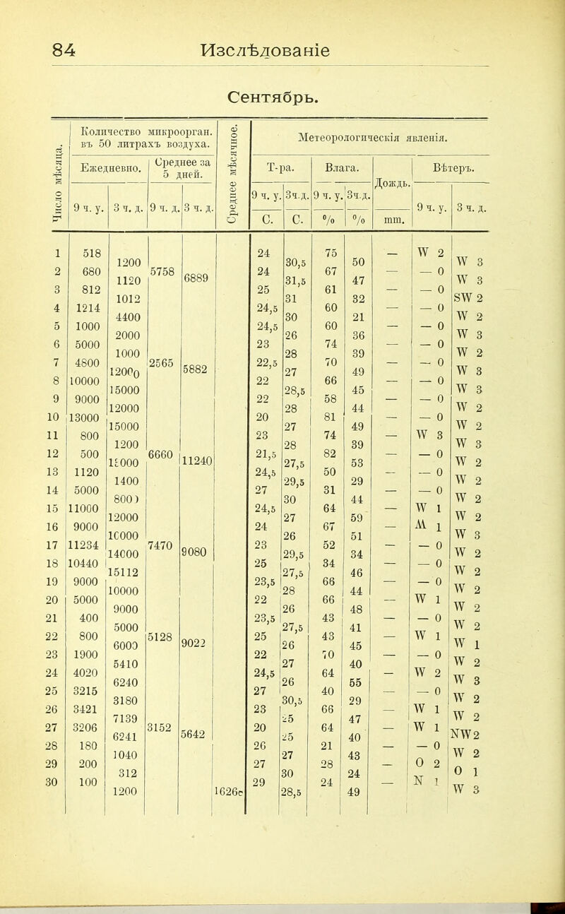 Сентябрь. сЗ Количество микроорган, въ 50 литрахъ воздуха. <Ю О 3 & Метеорологическія явленія. о Ежедневно. Среднее за 5 дней. о 44 8 Т-ра. Влага. Вѣтеръ. Дождь. 1 о 9 ч. у. Зч.д. 9 ч. у. Зч.д. о 9 ч. у. Зч. д. 9 ч. д. 3 ч. д. О 9 ч. у. 3 ч. д. & о 0. С. °/о °/о тш. 1 518 24 75 ѴѴ 2 1200 30,5 50 ѴѴ 3 2 680 5758 24 67 — — 0 1120 6889 31,5 47 ѴѴ 3 3 812 25 61 — — 0 1012 31 32 8ѴѴ 2 4 1214 24,5 60 — — 0 4400 30 21 ѴѴ 2 5 1000 24,5 60 — — 0 2000 1 26 36 ѴѴ 3 в 5000 23 74 — — 0 1000 28 39 ѴѴ 2 7 4800 2565 22,5 70 — — 0 12000 5882 27 49 ѴѴ 3 8 10000 22 66 — — 0 15000 28,5 45 ѴѴ 3 9 9000 22 58 — — 0 12000 28 44 ѴѴ 2 10 13000 20 81 — — 0 15000 27 49 ѴѴ 2 11 800 23 74 — IV 3 1200 28 39 ѴѴ 3 12 500 6660 21,5 82 — — 0 и ооо 11240 27,5 53 ѴѴ 2 13 1120 24,5 50 — — 0 1400 29,5 29 ѴѴ 2 14 5000 27 31 — — 0 800) 30 44 ѴѴ 2 15 11000 24,5 64 — ѴѴ 1 12000 27 59 ѴѴ 2 іб 9000 24 67 — •М. і 1СООО 26 51 ѴѴ 3 17 11234 7470 23 52 — — 0 14000 9080 29,5 34 ѴѴ 2 18 10440 25 34 — — 0 15112 27,5 46 ѴѴ 2 19 9000 23,5 66 — — 0 10000 28 44 ѴѴ 2 20 5000 22 і 66 — ѴѴ 1 9000 26 48 ѴѴ 2 21 400 23,5 43 — — 0 ■»тт 5000 27,5 41 ѴѴ 2 22 800 5128 25 43 — ѴѴ і 6000 9022 26 45 ѴѴ і 23 1900 22 10 — — 0 5410 27 40 ѴѴ 2 24 4020 24,5 64 — ѴѴ 2 6240 26 55 ѴѴ з 25 3215 27 40 — — 0 „т 3180 30,5 29 ѴѴ 2 26 3421 23 66 — IV 1 7139 *5 47 і ѴѴ 2 27 3206 3152 20 64 — ѴѴ 1 6241 5642 25 40 N^2 28 180 26 21 — — 0 1040 27 43 ѴѴ 2 29 200 27 28 — 0 2 312 30 24 О 1 30 100 29 24 — N 1 1200 1626е 1 28,5 49 ѴѴ 3