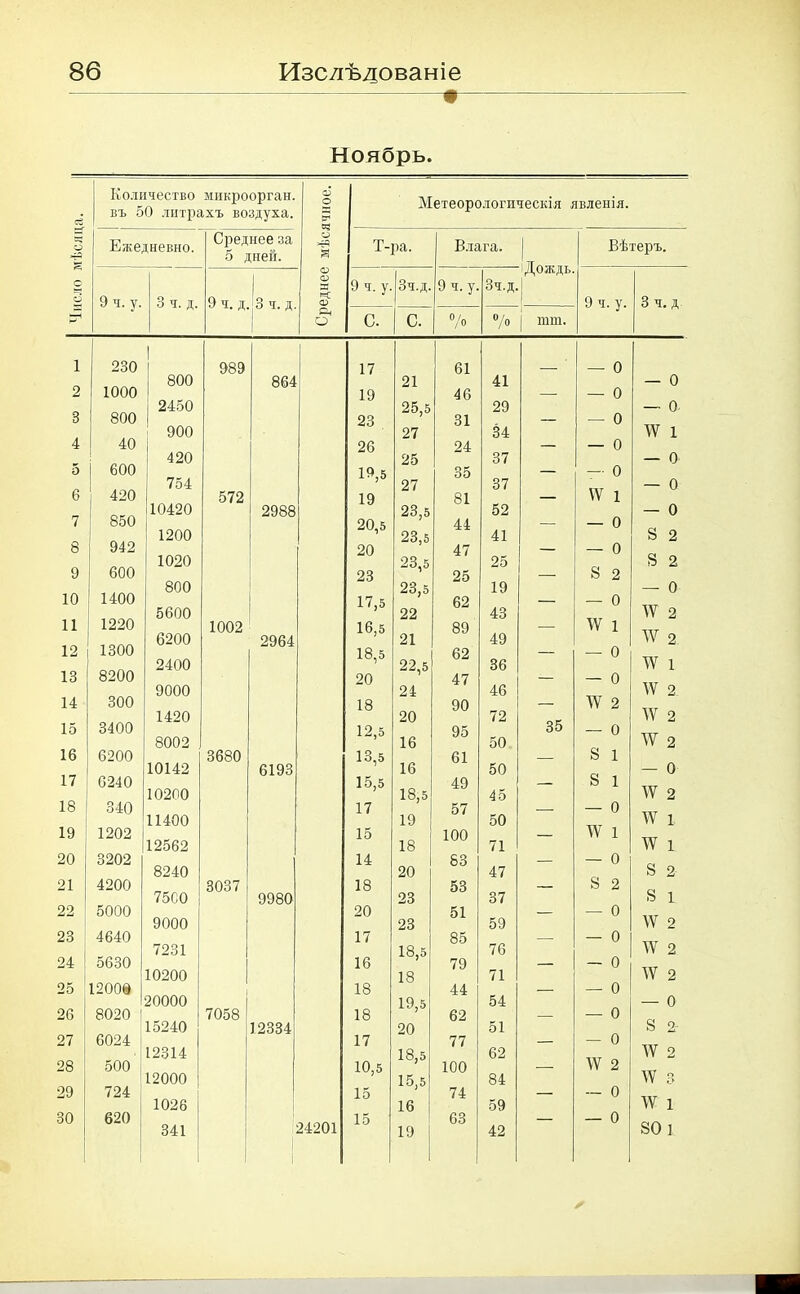 • Ноябрь. I Число мѣсяца. Количество микроорган, въ 50 литрахъ воздуха. Среднее мѣсячное. Метеорологическія явленія. Ежедневно. Среднее за 5 дней. Т-ра. 1 Влага. іДождъ. Вѣтеръ. 9 ч. у. и: СО 9 ч. д 3 ч. д. 9 ч. у. Зч.д. 9 ч. у. Зч.д. 9 ч. у. 3 ч. Д. С. С. °/о °/о тш. 1 230 1 989 17 61 - 0 800 864 21 41 — 0 2 1000 19 46 — — 0 2450 25,5 29 — а 3 800 23 31 — — 0 900 27 34 ДѴ 1 4 40 і 26 24 — — 0 420 25 37 — 0 О <з: О О ! „ 19,5 35 — — 0 7о4 27 37 — 0 6 1 420 572 19 81 — ДѴ 1 10420 2988 23,5 52 — 0 7 850 20,5 44 — — 0 1200 23,5 41 8 2 8 942 20 47 — — 0 1020 23,5 25 8 2 9 600 23 25 — 8 2 800 23,5 19 — 0 10 1400 17,5 62 — — 0 5600 22 43 IV 2 11 1220 1002 16,5 89 — \Ѵ 1 6200 2964 21 49 ДѴ 2 12 1300 18,5 62 — — 0 2400 22,5 36 ДѴ 1 13 8200 20 47 — — 0 9000 24 46 ДѴ 2 14 300 18 90 — ДѴ 2 1420 20 72 ДѴ 2 15 3400 12,5 95 35 — 0 8002 16 50 ДѴ 2 іб 6200 3680 13,5 61 8 1 10142 6193 16 50 — 0 17 6240 15,5 49 8 1 10200 18,5 45 ДѴ 2 18 О СО 17 57 — 0 11400 19 50 ДѴ 1 19 1202 15 100 IV 1 12562 18 71 ДѴ 1 20 3202 14 83 — 0 8240 20 47 8 2 21 4200 3037 18 53 — 8 2 7500 9980 23 37 8 1 22 5000 20 51 — 0 9000 23 59 ДѴ 2 23 4640 17 85 — — 0 7231 18,5 76 ДѴ 2 24 5630 16 79 — — 0 10200 18 71 ДѴ 2 25 1200Ѳ 18 44 — — 0 20000 19,5 54 — 0 26 1 8020 7058 18 62 — — 0 15240 12334 20 51 8 2' 27 6024 17 77 — — 0 12314 18,5 62 ДѴ 2 28 500 10,5 100 — IV 2 12000 15,5 84 ДѴ 3 29 724 15 74 — — 0 1026 16 59 ДѴ і 30 620 15 63 — 0 341 24201 19 42 80 1