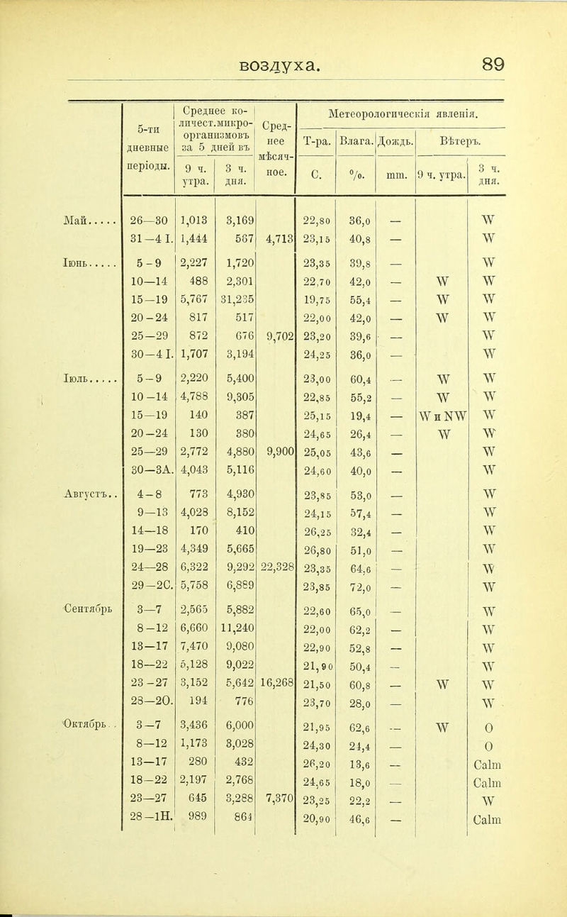 воздуха 5-тп дневные періоды. Среднее ко- лпчест.микро- организмовъ за 5 дней въ Сред- нее мѣсяч- ное. Метеорологическія явленія. Т-ра. Влага. Дождь. Вѣтеръ. 9 ч. утра. 3 ч. дня. С. °/о. шт. 9 ч. утра. 3 ч. дня. Май 26—30 1,013 3,169 22,80 36,0 ДѴ 31-41. 1,444 587 4,713 23,15 40,8 — дѵ Іюнь 5-9 2,227 1,720 23,35 39,8 — дѵ 10—14 488 2,301 22,70 42,0 — ДѴ дѵ 15-19 5,767 31,235 19,75 55,4 — ДѴ дѵ 20-24 817 517 22,00 42,0 — дѵ дѵ 25-29 872 676 9,702 23,20 39,6 ■ — дѵ 30-41. 1,707 3,194 24,25 36,0 — дѵ Іюль 5-9 2,220 5,400 23,00 60,4 — дѵ дѵ 10-14 4,788 9,305 22,85 55,2 — дѵ дѵ 15—19 140 387 25,15 19,4 — ДѴ и ШѴ дѵ 20-24 130 380 24,65 26,4 — дѵ дѵ 25—29 2,772 4,880 9,900 25,05 43,6 — дѵ 30—ЗА. 4,043 5,116 24,6 0 40,0 — дѵ Августъ.. 4-8 773 4,930 23,85 53,0 — дѵ 9—13 4,028 8,152 24,15 57,4 — дѵ 14—18 170 410 26,25 32,4 — дѵ 19—23 4,349 5,665 26,80 51,0 — дѵ 24—28 6,322 9,292 22,328 23,35 64,6 — дѵ 29 —2С. 5,758 6,869 23,85 72,о — дѵ Сентябрь 3—7 2,565 5,882 22,60 65,о — дѵ 8-12 6,660 11,240 22,00 62,2 — дѵ 13—17 7,470 9,080 22,90 52,8 — дѵ 18—22 6,128 9,022 21,90 50,4 — дѵ 23-27 3,152 5,642 16,268 21,50 60,8 — дѵ дѵ 28—20. 194 776 23,70 28,0 — дѵ Октябрь.. 3-7 3,436 6,000 21,95 62,6 дѵ 0 8—12 1,173 3,028 24,30 24,4 — 0 13—17 280 432 26,20 13,6 — Саіш 18-22 2,197 2,768 24,6 5 18,0 — Саіт 23—27 645 3,288 7,370 23,25 22,2 — ДѴ 28-1Н. 989 864 20,90 46,6 — Саіт