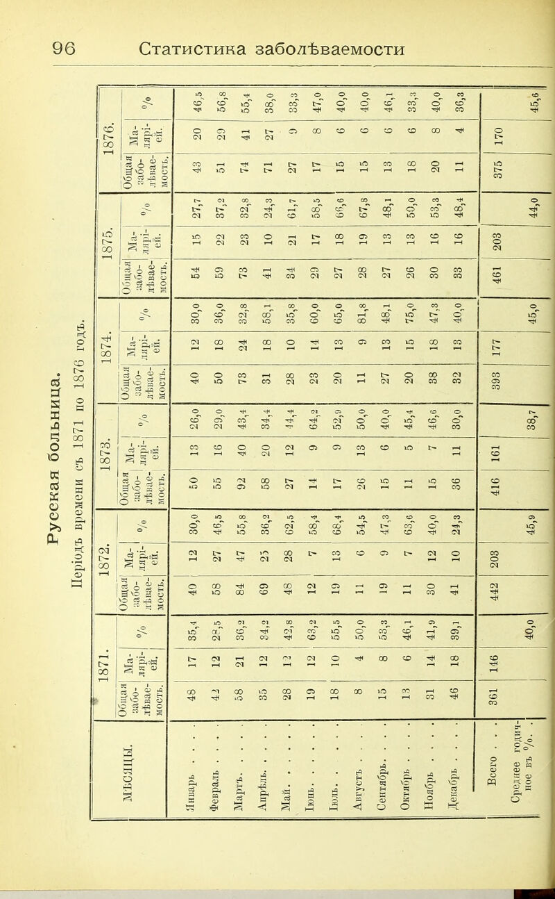 Русская больница. Періодъ времени съ 1871 по 1876 годъ. ю СО Нн о со о о о гЧ СО о со о со СО іо' со со г- о о со СО о со ю* Ф ю ю со со ф ф ф Ф со ф со ф о і .Л О о о 00 СО СО со со со ф О с- і—1 Г-'' Й СМ <М ф <М 1> 00 т-Ч «.Ій со Ф ц- ю ю со со о Ю Э'ѵБ в о Ф ю г— г> см Т-Ч т-Ч г-Ч Т-Ч Т-Ч (М Т-Ч ц- ѵо ев ач о |о ч е со о» <м 00 со ю о со ГЧ о со НН о |> см _г 00 со со О со со ф СМ со со СМ со ю со со ф ю ю ф ф 1 о і .Л . ю см со о т-Ч 00 со со со со со со |>~ а см <М (М гЧ т-Ч т-Ч о СО см § . Ій 5,2 ев н ф о со ф о со г- со о со ^ч ю ю ф со СМ СМ СМ СМ СМ со со со О ” ч 3 о о со ГЧ со о о со гЧ о со о о \ о4 со см 00 і-сГ о юГ т-Ч со ю с- о іо со со со ю со со со 00 ф ф ф ф , 1 см 00 ф 00 о ф со О со ю 00 со »>• <м т—1 00 т-Ч 1—1 ^ ' 0 й о о со т-Ч 00 со о о 00 СМ со ф ю І> со <М см см т-Ч см СМ со со (Ф5 о в а с О я ч 3 со о о нн Нн НН <м СП О о НН о о со' СЪ со Ф ф ф см О о о со сГ со СМ СМ ф со тг со ю ю ф ф ф со со со • -Л . со со о о см С5 о со СО ю т-Ч р— т-Ч ф см т-Ч со 00 Т“Ч « . ' • §о § Й о ю м 00 ф ф со ю т-Ч ю со со 40 ю о ю см т-Ч Т-Ч см т-Ч Т-Ч т-Ч со Т-Ч ѴО её ач 6 О “ ч 3 ф о іЛ 00 см ю НН н* ю со о о со 05 \ о со ю со см со со нН со о Ф ю со ф ю со со ю со ю ф со ф (М ф с! 1 .Л . ^чэН см І> ф >о 00 со СО о 1> см о со т-Ч О! Ф см СМ т-Ч о 00 й 5 (М I ев і 2 а о 00 ф о 00 СМ о <—1 съ —ч о Т-Ч СМ ф ю 00 со ф гЧ т-Ч т-Ч т-Ч т-Ч со ф ф ѴО ев ач О О я ч 8 ф тЧ ю СМ см 00 <м о О со 05 ГЧ о ісГ схГ со С'1 со ю о со со г—і С5 о со см со СО ф со ю ю ю ф ф со ф , 1 ф <м т-Ч см ОТ см о ф со СО ф 00 со р- -ч’?| (М т-Ч ф 00 ^ ч т-Ч со м 00 ю 00 о со со ю со со Т-Ч а-'І 3 ё О Йд о О га ч 3 ф ф ІО со см т-Ч т-Ч со ф СО со 1 ф ф о о о — и чн О фі НН Январь Февраль Мартъ. Апрѣль. Май. . Іюнь. . Іюль. . Августъ Сентябр А \о* Еч и о Ноябрь ! Декабрь ад о РЭ ад »=С о о о о