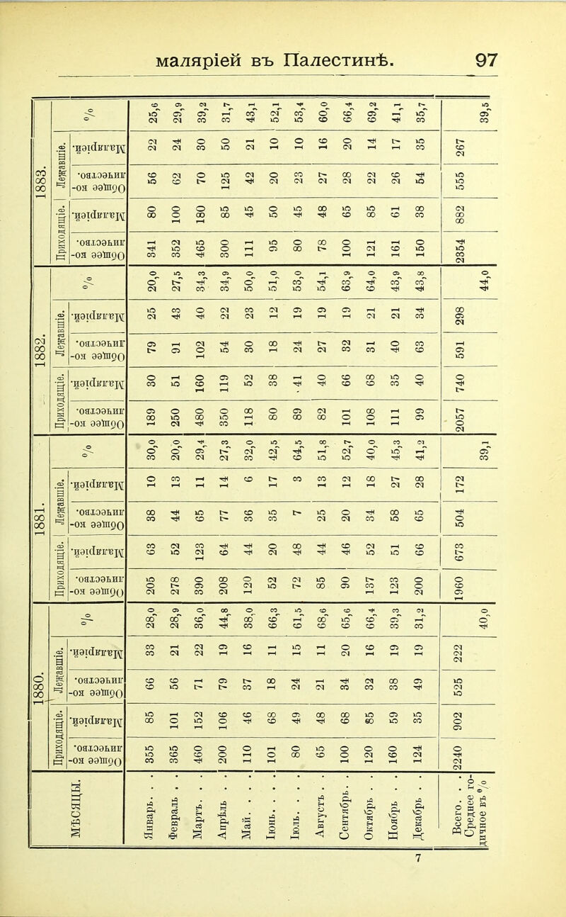 о о 25,6 29,9 39,2 31,7 43,1 оГ ю СО4 ю 60,0 66,4 69,2 5 II ^88 39,5 I <аэ 3 •ИЭіЙКІПЩ см <М ^Л см О СО О ю см о о со гН о <М тЛ Е^ хО со Е— со (М 1883. біЗ к <х> 1=3 •ояхээьиіг -0Я 88^90 со хо СМ со О Е^ хо СМ <м хЛ о см со см Е^ СМ 00 см СМ СМ со СМ тЛ хо 555 <а$ '1 'ИЭКІІППЩ о со 100 о 00 ?-Н хо 00 о о хо ю ^л 00 хо со хо 00 со 00 со 882 о X к *=3 П •ояхээьиіг -оя ѲЭІП90 ^л со 352 465 о о со і—н хо о о 00 00 о о см со о хО 2354 о о 20,0 Ю Е-^ (М СО со 34,9 50,0 ю 53,0 54,1 63,9 64,0 43,9 43,8 44,0 аэ а со •ИЭКІВІПЩ хо (М со О см см СО см (М с* г-Н о о і-Н г-Н см і-Н <М тЛ со 298 1882. еа к аз <=і •ояхээьиіг -ОЯ ЭЭХПОО 05 е> о см о хо о со 00 ^л см (М <м со со о ^л со со 591 аз а та. •иэісііпгвэд о со ю о со г-Н о г-Н СМ ю 00 со тЛ о ^л со со со со хо со о чл о -л Е> о X 23 •ояхээьиіг -ОЯ ЭЭ’ШОО о 00 250 1 480 о хо со 118 о 00 о со см 00 о 108 і-Н С5 05 2057 О о о сГ СО 20,о 29,4 1 1 1 27,3 32,0 ю оГ «гЛ 64,5 51,8 52,7 40,0 45,3 41,2 39,1 аз а •ИОІСІКТПЗК о гН СО і—н СО Е^ со со см 00 Е^ см со (М СМ с— 1-4 1881. «3 к >=: •ояхээьшг -ОЯ ЭЭІП90 00 со ^л ю со Е^ е^ со со хО со хо СМ о СМ ^л со 00 хо хо со 504 со а та •иѳи1яіп;і\[ со со СМ хо 123 со о <М со тл ^л со ^л СМ хо хо со со | 673 о X 23 (23 К •ояхээьиіг -оя ээіпро 205 278 390 208 120 <м ю см хо 00 о 05 Е^ со со см 200 1960 О о 28,0 28,9 О со со 00 Т»Г ^л 38,0 66,3 61,5 68,6 о хО~ со 66,4 со сГ со <м со О сГ ^л со 0 •ИЭ[(ІКІГВ^ со со СМ см СМ 05 1-4 СО - хО 3 о см со 05 05 222 о 00 00 ССЗ §е СО 1=3 •ояхээьиіг -ОЯ ЭЭІПрО со со СО хо Е^ С5 с- г> со 00 і—н ^л см <м ^л со <м со со со 05 тЛ 525 03 3 'ИЭІ(ІЯЬВ]\[ хо 00 о і-Н 152 106 со ^л со со ос ^л 00 гл со со хо ѳо 05 хо хо со 902 о X Вн к •ОЯХЭЭЬИІГ -ОЯ ЭЭІПОО 355 365 460 200 | по 1 о і-Н о 00 хо со 100 120 160 124 2240 МѢСЯЦЫ. Январь. . . Февраль . . Мартъ. . . ! 1 Апрѣль . . Май. . . . 1 Іюнь. . . .1 1 Іюль.... Августъ . . Сентябрь. . Октябрь . . ►А Рн ѵо &3 о в 1 Декабрь . . 1! Всего. . . Среднее го- дичное ВЪ °/о 7