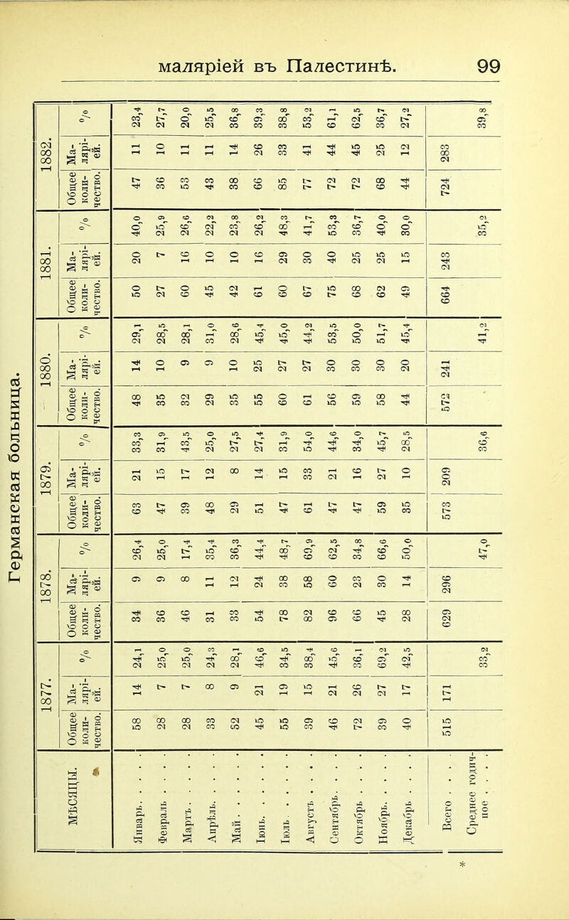 Германская больница. о О іЛ 00 СО 00 <М Ю Ь <М 00 о со см <М О <м ю см со со 05 СО 00 СО СО Ю со СМ СО со со СМ СЪ СО СД 00 00 Ма- лярі- ей. - О 1-Н »“Н 14 26 33 ^Р 44 45 25 см г-н СО СО СМ Общее коли- чество. 00 724 О сп> О СМ 00 СМ со СО О О <м о О ІО СМ СО СМ (М СМ со см СО см СО ч* СО ю со со О чР О со 35, 1881. Ма- лярі- ей. 20 |> со о о со 29 О со 40 25 25 15 243 Общее коли- чество. 50 27 09 45 42 СО 09 67 75 68 62 49 664 Ю О О О СМ Ю О О» ТР СМ о <М осГ см СО см СО СО <м ю тр ісГ тр чр СО ю О ю Ю О ■ГР чр о і 00 00 й ф чр гН о гН о* съ о »-н 25 27 27 о со о со О со 20 »-н чР СМ Общее коли- чество. СО 35 32 29 35 55 60 СО 56 59 58 44 572 о СО 05 Ю О Ю 05 О О О Г'- *о о о со СО СО СО юГ см !> СМ СМ СО •*Р О чр ^р чр СО О чР СО см СО СО 1879. Ма- лярі- ей. *—4 СМ 15 17 (М СО 14 Ю со со т-1 см СО 27 10 209 Общее коли- чество. 63 47 39 00 ^р 29 51 47 61 47 47 59 35 573 О тр СО 'Р О» СЙ Ю 00 О О о со' см гсГ см ю со со СО ^р ^р 00 о СО СМ СО чР СО СО СО О ю ЧР 1878. Ма- лярі- ей. о о СО т-Ч см 24 со со 58 09 23 30 чр 296 Общее коли- чество. 34 36 46 г-^ со 33 1 54 00 |> 82 96 99 45 28 629 .н о о со О ю тр О СМ (М © см ісГ см Ю см тр см со (М со со СО со ю ^Р со со оГ СО СМ чр со со Г>» 00 Ма- лярі- ей. ^р со 05 <м 19 ю см 26 27 г>* гН Общее коли- чество. 58 28 28 33 82 45 55 39 46 72 39 40 515 МѢСЯЦЫ. * Январь ! Февраль .... Мартъ Апрѣль Май Іюнь Іюль Августъ .... Сентябрь.... Октябрь .... Ноябрь Декабрь .... ■ Всего .... Среднее годич- ное .... *