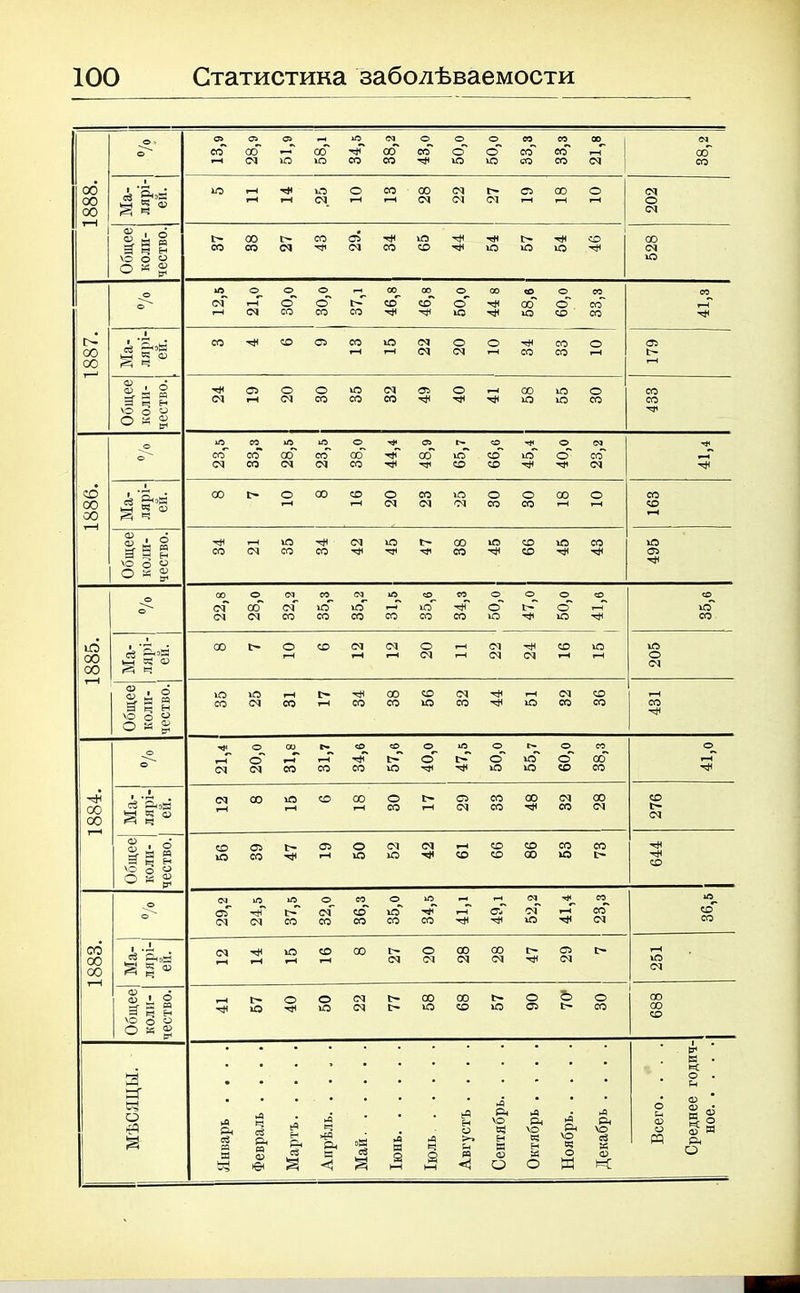 О ' 05 05 05 Ю 03 О О О СО со 00 о со СО см ю со го Ф СО 00 со СО ф О ю О ю со' СО со со гН <М ОсГ со 00 00 00 Ма- лярі- ей. ю II 14 о СМ о т—н со г-Н 28 22 27 19 со О 202 Общее коли- чество. 37 00 со 27 43 29. Ф СО гО СО 44 ф ю 57 ф ю 46 528 Ю о О О гН_ 00 00 О со «О о СО со О см см О со О СО 1^ СО СО ф СО Ф О ю ф ф со' го о со со со ф о- оо 00 Ма- лярі- ей. со Ф со о со т-н ю 22 20 01 , 34 33 о 179 Общее коли- чество. 24 19 20 1 30 35 32 49 40 ф ; 58 55 о со со со іО СО ю ІО О 05 о О (М о СО <м СО со со см со (М об* со ф ф 00 Ф ю со со со гО Ф О Ф со* <м ф 1886. Ма- лярі- ей. 00 10 00 16 20 23 25 30 О СО 18 о со со т-Н Общее коли- чество. ф со Т-Н см 35 34 42 45 47 00 со 45 99 45 43 495 со о оэ СО <М іО О со О О О СО со оГ см осГ см см со ІО- СО Ю со СО гО СО ф со О Ю Ц- Ф сГ гО т-Н ф го СО ю 1 00 00 Ма- лярі- ей. со 10 со 12 см 20 г-4 22 24 СО т-Н гО т-Н 205 Общее коли- чество. 35 25 т-Н со 17 Ф СО 00 со 56 32 44 51 32 36 431 О со Г- о о О ю О I» О СО о см сГ <М н СО со ф со о О Ф ф О ю го гО О со СО СО Ф 00 I 00 Ма- лярі- ей. 12 СО 15 со 00 т-ч 30 17 29 со со 48 32 00 см 276 Общее коли- чество. 56 39 47 19 50 52 42 т-Н со 99 86 53 73 644 О о ' 29,2 24,5 37,5 32,0 СО СО4 со 35,0 34,5 Ф сгГ ф 52,2 41,4 со СО4 см 36,5 со 00 00 Ма- лярі- ей. СМ Ф т-Н ю т-Н со со 27 20 28 со (М 47 29 |> т-Н гО (М Общее коли- чество. ^н ф 57 40 50 22 77 58 68 57 06 Ъ о СО 688 МѢСЯЦЫ. Январь .... Февраль .... Мартъ Апрѣль Май Іюнь Іюль Августъ . . . . Сентябрь. . . . Октябрь . . . . Ноябрь Декабрь . . . . Всего. . . . Среднее годич- ное