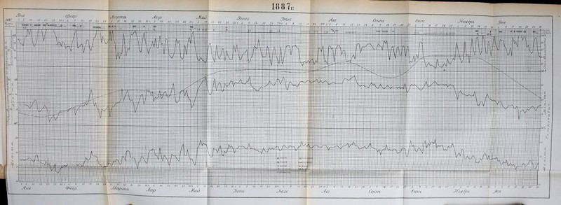 Мойе Лвг. Сент. Окт. ЗСаябр-ь .Зек / в и /в я/, ял. з/. рек 1887,: Май &МН6. 1. 5 10 15. 20. 25. 30. г 1* .9 /4 19 21* Лив. сревр