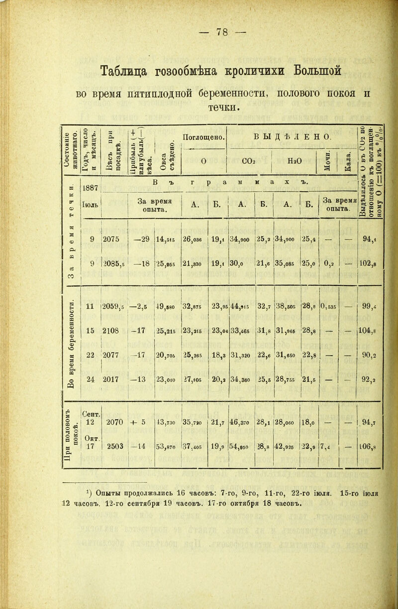 Таблица гозообмѣна кроличихи Большой во время пятиплодной беременности, полового покоя и течки. наго. число :яцъ. 3 **■ + 1 іч Овса съѣдено. Поглощено. В Ы Д Ѣ Л Е Н 0. в и -Л Ф о~ V ев ° |Д о и а о „ О *ѣ & о 5 н -> К (« я 2 « я 3 Ц >> «в іг ч « СО2 НзО в V о й ч ее а Е Іоо / В ъ г р а м и а ъ. І 2 И ч -5 к СГ а Іюль За время опыта. А. Б. А. А. Б. За время опыта. а о 9 § >> «а в я ■но РУ о ш « а ф 9 1 О —29 14,515 26,озб 19,і 34,9оо 25,з 34,900 25,4 « сЗ 9 2085,5 — 18 25,965 21,ззо 19,і 30,о 21,6 35,085 25,о 0,2 102,8 СО ОСТИ. 11 2059,5 -2,5 49,880 32,875 23,95 44,» і5 32,7 38,605 28,8 0,535 99,4 п и ф 15 2108 -17 25,215 23, зіб 23,01 33,465 31,8 31,966 28,8 104,8 ф О. Ф « а 22 2077 -17 20,705 25,265 18,з 31,320 22,6 31,650 22,8 90,2 Во вре 24 2017 -13 23,010 27,Ю5 20,з 34,360 25,5 28,755 21,6 92,2 При половомъ покоѣ. Сент. 12 Окт. 17 2070 2503 і  + 5 -14 13,730 53,870 35,7зо 37,405 21,7 19,9 46,370 54,950 28,і 28,8 28,060 42,926 18,о 22,в 7,* .94,7 106,8 2) Опыты продолжались 16 часовъ: 7-го, 9-го, 11-го, 22-го іюля. 15-го іюля 12 часовъ. 12-го сентября 19 часовъ. 17-го октября 18 часовъ.