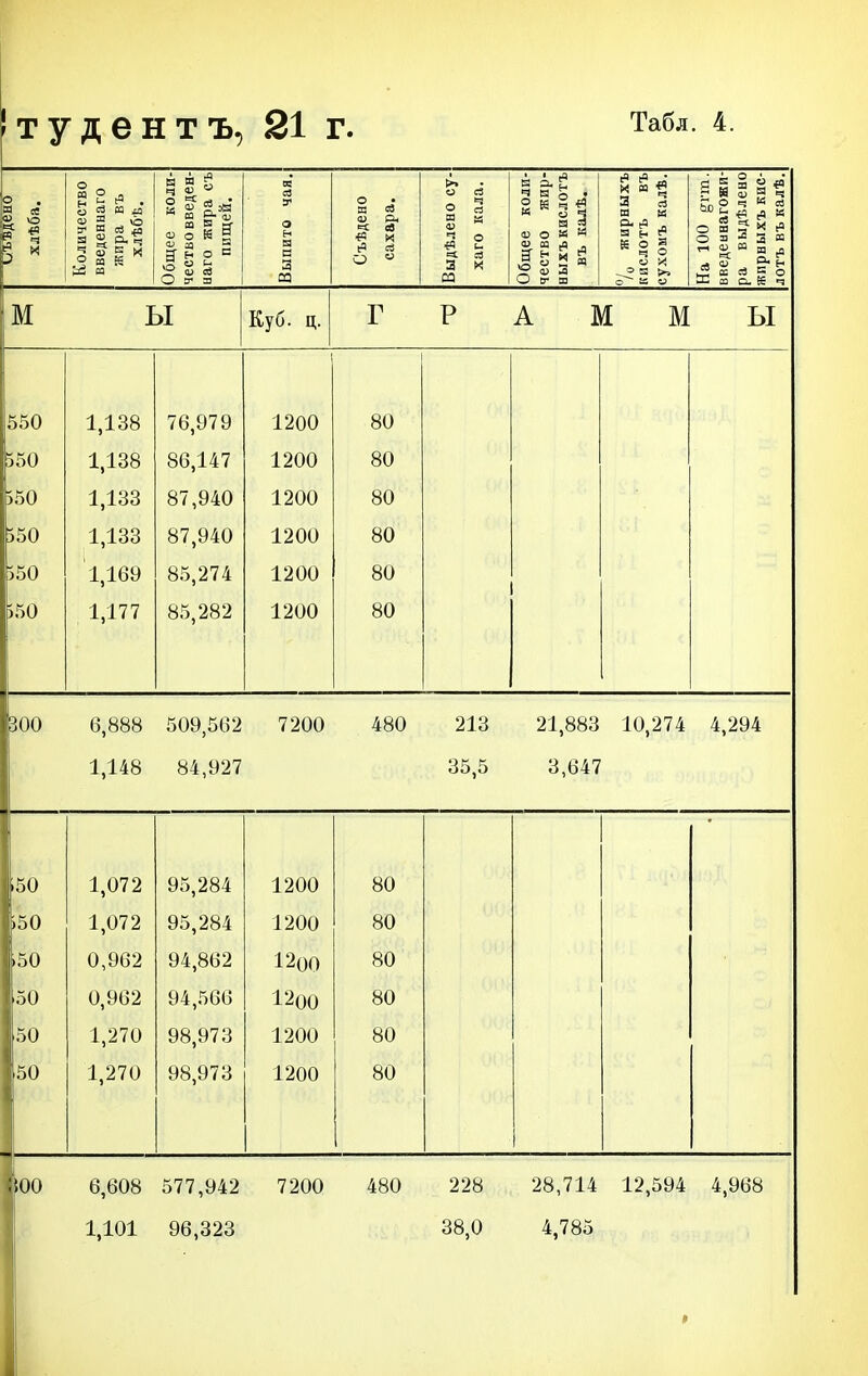 о 1 >2 Количество введеннаго жира въ хлѣбѣ. Общее коли- чество введен- наго жира съ пищей. Выпито чая. Съѣдено сахара. Выдѣлено су- хаго кала. Общее коли- чество жир- ныхъ кислотъ въ калѣ. 7о жирныхъ кислотъ въ сухомъ калѣ. На 100 дгт. введеынагояи- ра выдѣлено жпрныхъ кис- лотъ въ калѣ. м ы Куб. ц. Г Р А М М ы 550 550 550 550 550 )50 1,138 1,138 1,133 1,133 1,169 1,177 76,979 86,147 87,940 87,940 85,274 85,282 1200 1200 1200 1200 1200 1200 80 80 80 80 80 80 300 6,888 509,562 7200 480 213 21,883 10,274 4,294 1,148 84,927 35,5 3,647 .50 І50 >50 50 50 50 1,072 1,072 0,962 0,962 1,270 1,270 95,284 95,284 94,862 94,566 98,973 98,973 1200 1200 1200 1200 1200 1200 80 80 80 80 80 80 ІОО 6,608 577,942 7200 480 228 28,714 12,594 4,968 1,101 96,323 38,0 4,785 *