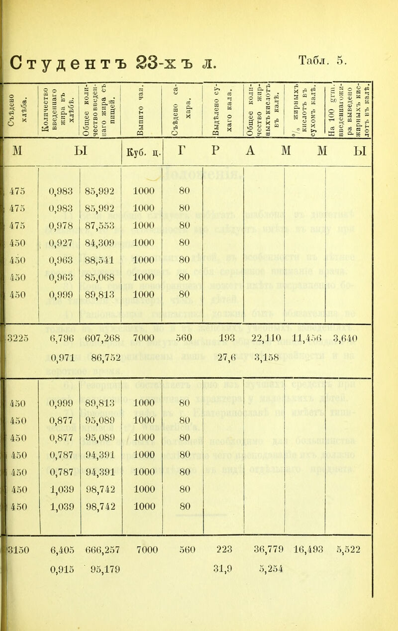 Студентъ 23-хъ л. Табл. 5. Съѣдено хлѣба. Количество введеннаго жира въ хлѣбѣ. Общее коли- чество введен- наго жира съ пищей. Выпито чая. Съѣдено са- хара. Выдѣлено су- хаго кала. Общее коли- чество жир- ныхъкисютъ въ калѣ. /(, жирныхъ кислотъ въ сухомъ калѣ. На 100 81-ш. введеннаі ожи- ра выведено жирныхъ кис- лотъ въ калѣ. м ы Куб. ц. Г Р А М М Ы 475 475 475 450 450 450 450 0,983 0,983 0,978 0,927 0,9«іЗ 0,983 0,999 85,992 85,992 87,553 84,309 88,541 85,068 89,813 1000 1000 1000 1000 1000 1000 1000 80 80 80 80 80 80 80 8225 Н,796 0,971 607,268 86,752 7000 560 193 27,6 22,110 3,158 11,456 3,640 450 450 450 450 450 450 450 0,999 0,877 0,877 0,787 0,787 1,039 1,039 89,813 95,089 95,089 94,391 94,391 98,742 98,742 1000 1000 1000 1000 1000 1000 1000 80 80 80 80 80 80 80 3150 6,405 0,915 666,257 95,179 7000 560 223 31,9 36,779 5,254 16,493 5,522