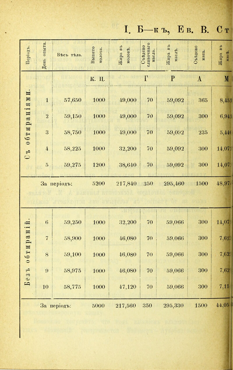 I. Б-къ, Ев. В. Ст Періодъ. День опыта. Вѣсъ тѣла. Выпито молока. 1 Жира въ молокѣ. Съѣдено сливочнаго масла. Жира въ маслѣ. Съвдено мяса. п * 13 К. ц. Г Р А м Съ обтяраніями. 1 2 3 4 5 57,650 59,150 58,750 58,225 59,275 1000 1000 1000 1000 1200 49,000 49,000 49,000 32,200 38,640 70 70 70 70 70 59,092 59,092 59,092 59,092 59,092 365 300 235 300 300 8,451 6,941 5,44( 14,07] 14,07: За періодъ; 5200 217,840 350 295,460 1500 48,97- •1-Н И 03 6 7 59,250 58,900 1000 1000 32,200 46,080 70 70 59,066 59.066 300 300 14,07! 7,62І Безъ обти 8 9 10 59,100 58,975 58,775 1000 1000 1000 46,080 46,080 47,120 70 70 70 59,066 59,066 59,066 300 300 300 7,62: 7,62; 7,11 За періодъ: 5000 217,560 350 295,330 1500 44,05